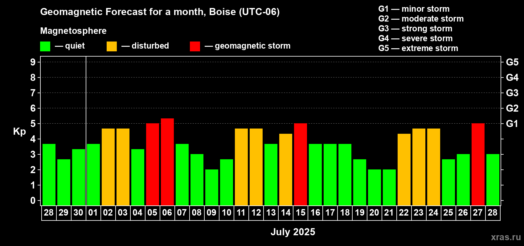 Forecast of the daily maximal value of geomagnetic index Kp for <b>1 month</b> (31 days) <b>from Jun 28, 2025 to Jul 28, 2025</b>