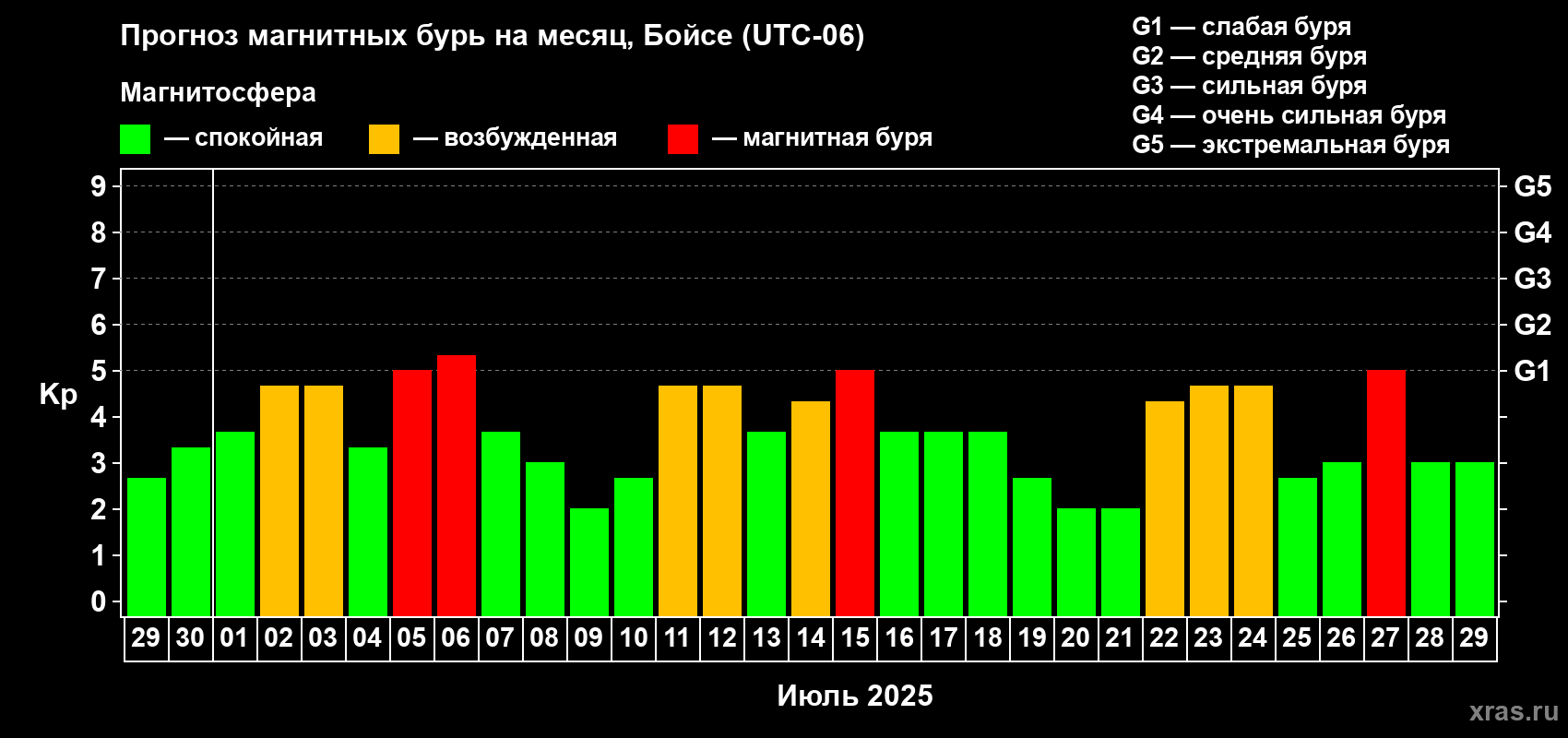 Прогноз максимального суточного геомагнитного индекса Kp на <b>1 месяц</b> (31 день) <b>с 29 июня по 29 июля 2025 г</b>