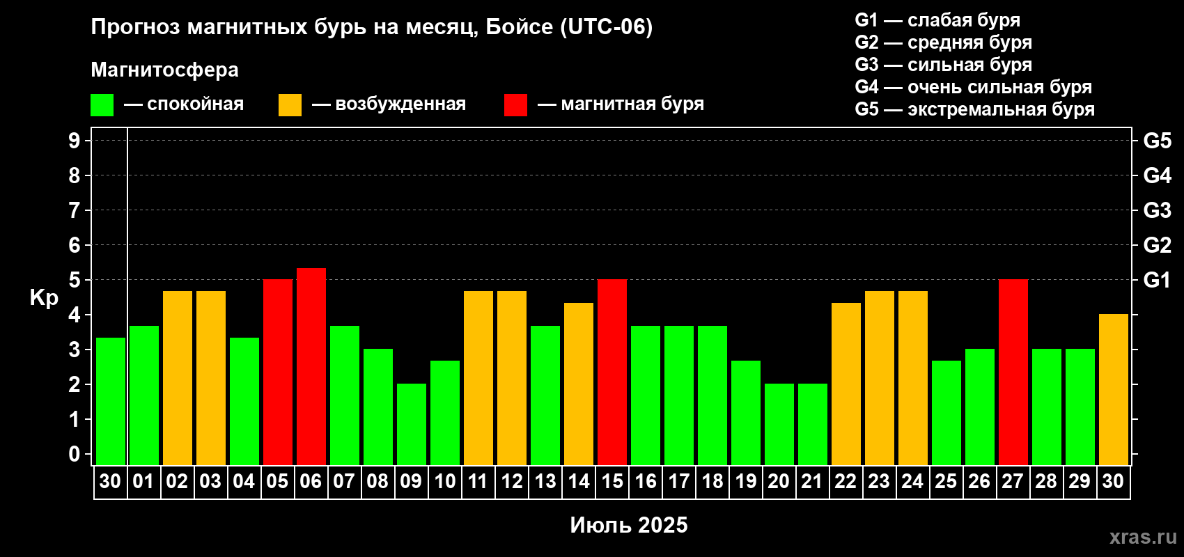 Прогноз максимального суточного геомагнитного индекса Kp на <b>1 месяц</b> (31 день) <b>с 30 июня по 30 июля 2025 г</b>