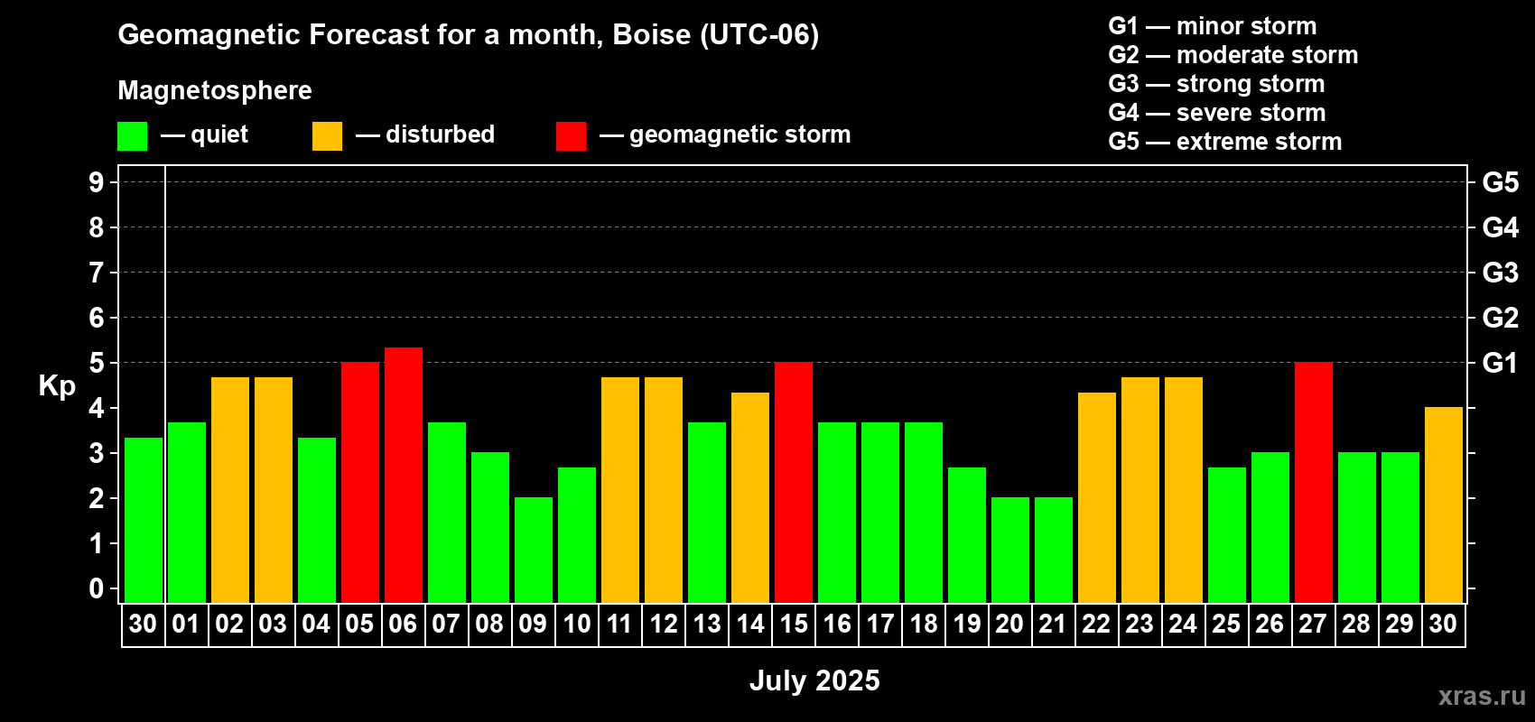 Forecast of the daily maximal value of geomagnetic index Kp for <b>1 month</b> (31 days) <b>from Jun 30, 2025 to Jul 30, 2025</b>