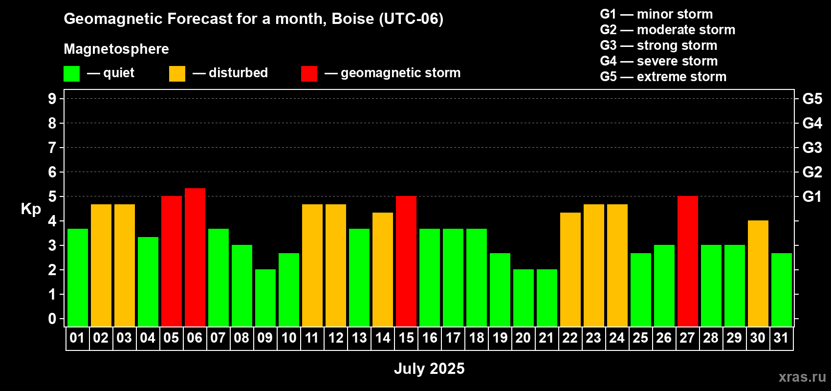Forecast of the daily maximal value of geomagnetic index Kp for <b>1 month</b> (31 days) <b>from Jul 01, 2025 to Jul 31, 2025</b>