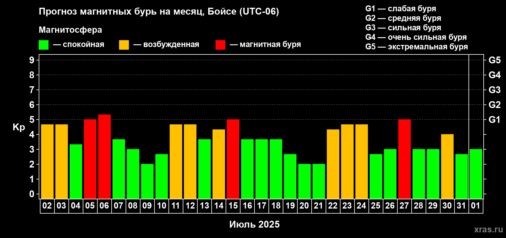 Прогноз максимального суточного геомагнитного индекса Kp на <b>1 месяц</b> (31 день) <b>с 02 июля по 01 августа 2025 г</b>