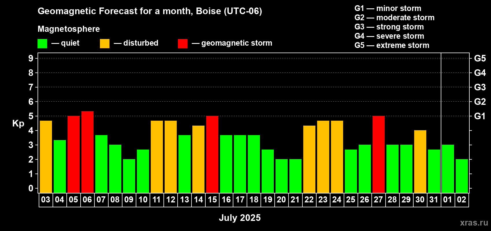 Forecast of the daily maximal value of geomagnetic index Kp for <b>1 month</b> (31 days) <b>from Jul 03, 2025 to Aug 02, 2025</b>