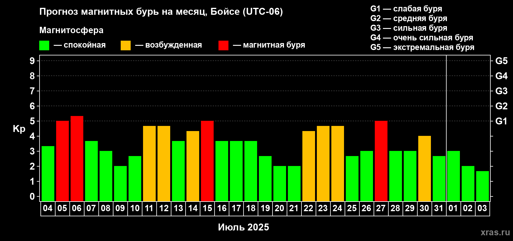 Прогноз максимального суточного геомагнитного индекса Kp на <b>1 месяц</b> (31 день) <b>с 04 июля по 03 августа 2025 г</b>