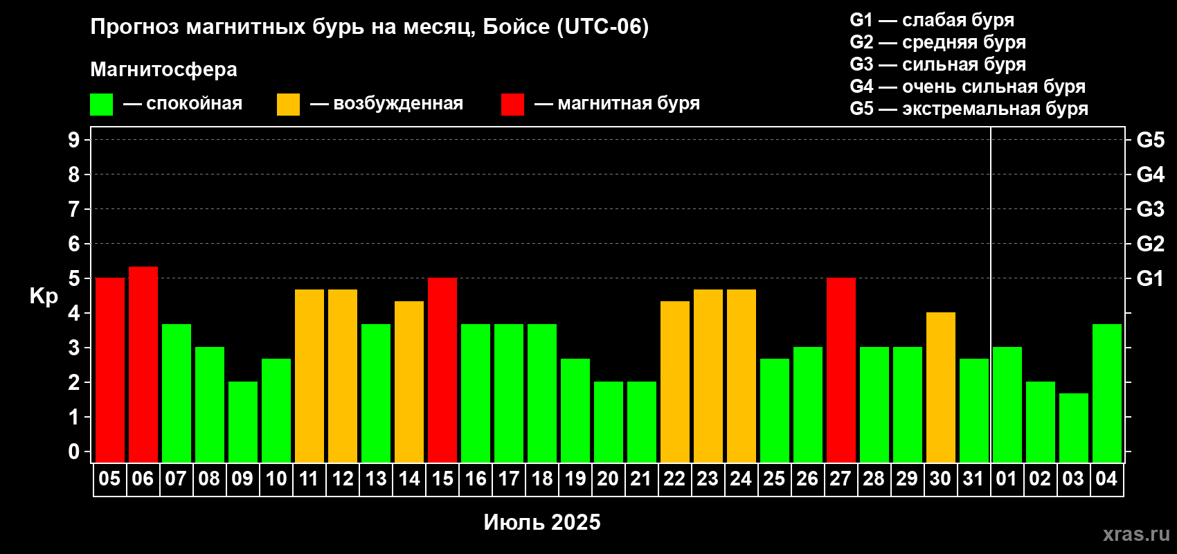 Прогноз максимального суточного геомагнитного индекса Kp на <b>1 месяц</b> (31 день) <b>с 05 июля по 04 августа 2025 г</b>