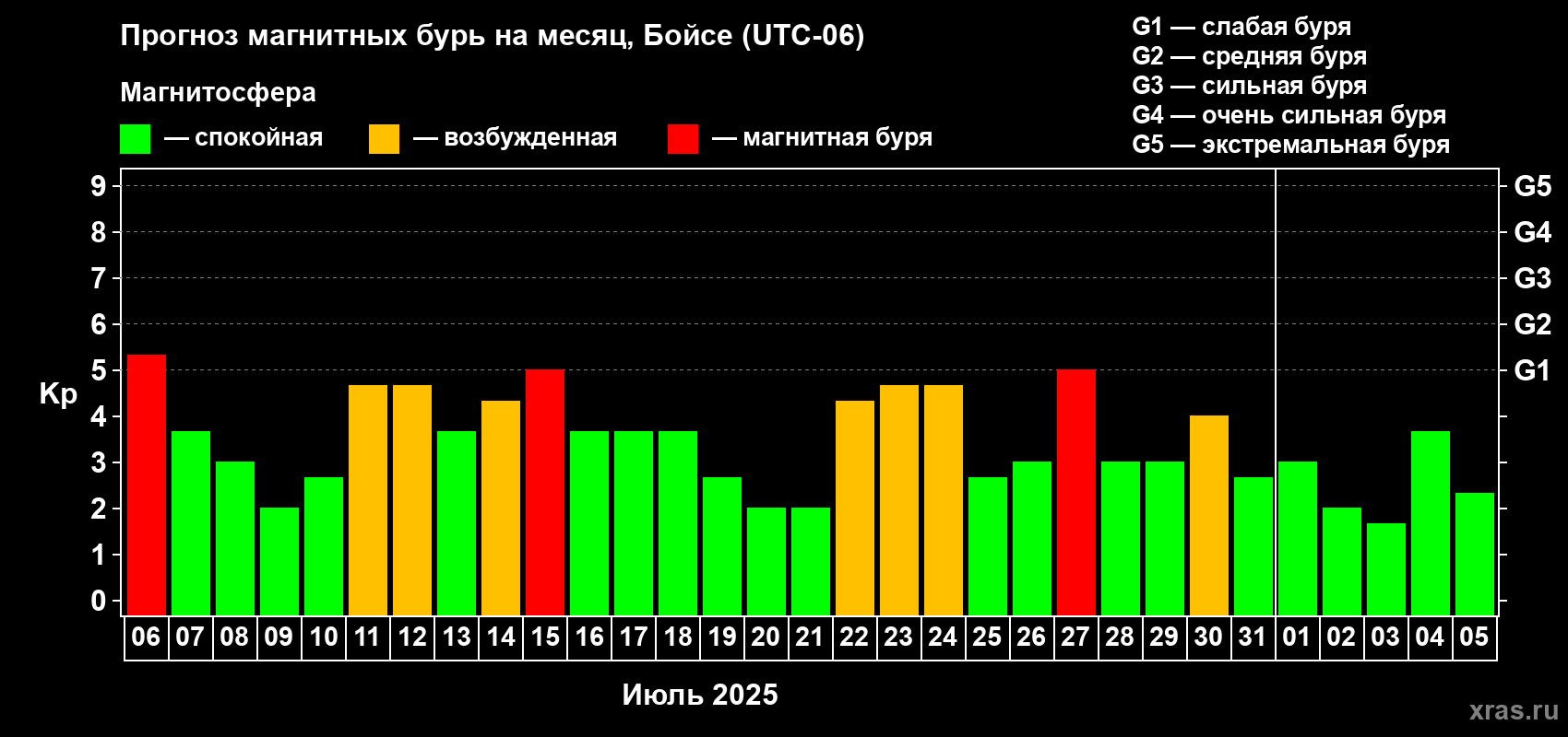 Прогноз максимального суточного геомагнитного индекса Kp на <b>1 месяц</b> (31 день) <b>с 06 июля по 05 августа 2025 г</b>