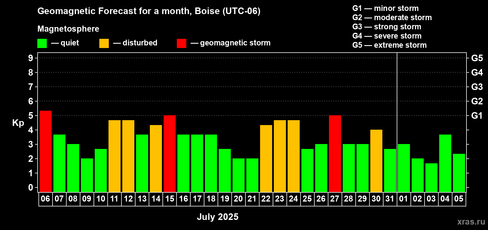 Forecast of the daily maximal value of geomagnetic index Kp for <b>1 month</b> (31 days) <b>from Jul 06, 2025 to Aug 05, 2025</b>