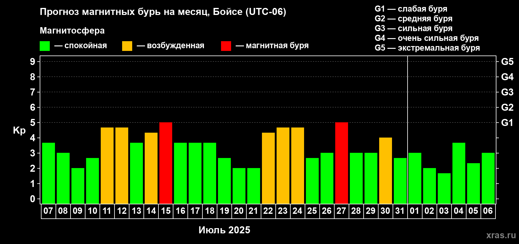 Прогноз максимального суточного геомагнитного индекса Kp на <b>1 месяц</b> (31 день) <b>с 07 июля по 06 августа 2025 г</b>