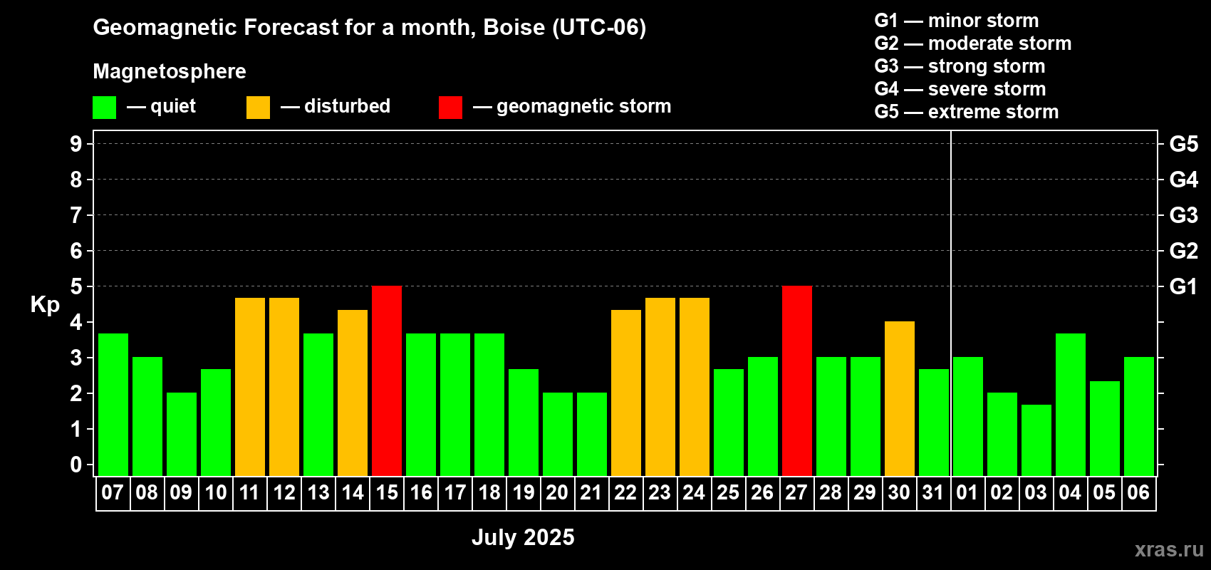 Forecast of the daily maximal value of geomagnetic index Kp for <b>1 month</b> (31 days) <b>from Jul 07, 2025 to Aug 06, 2025</b>