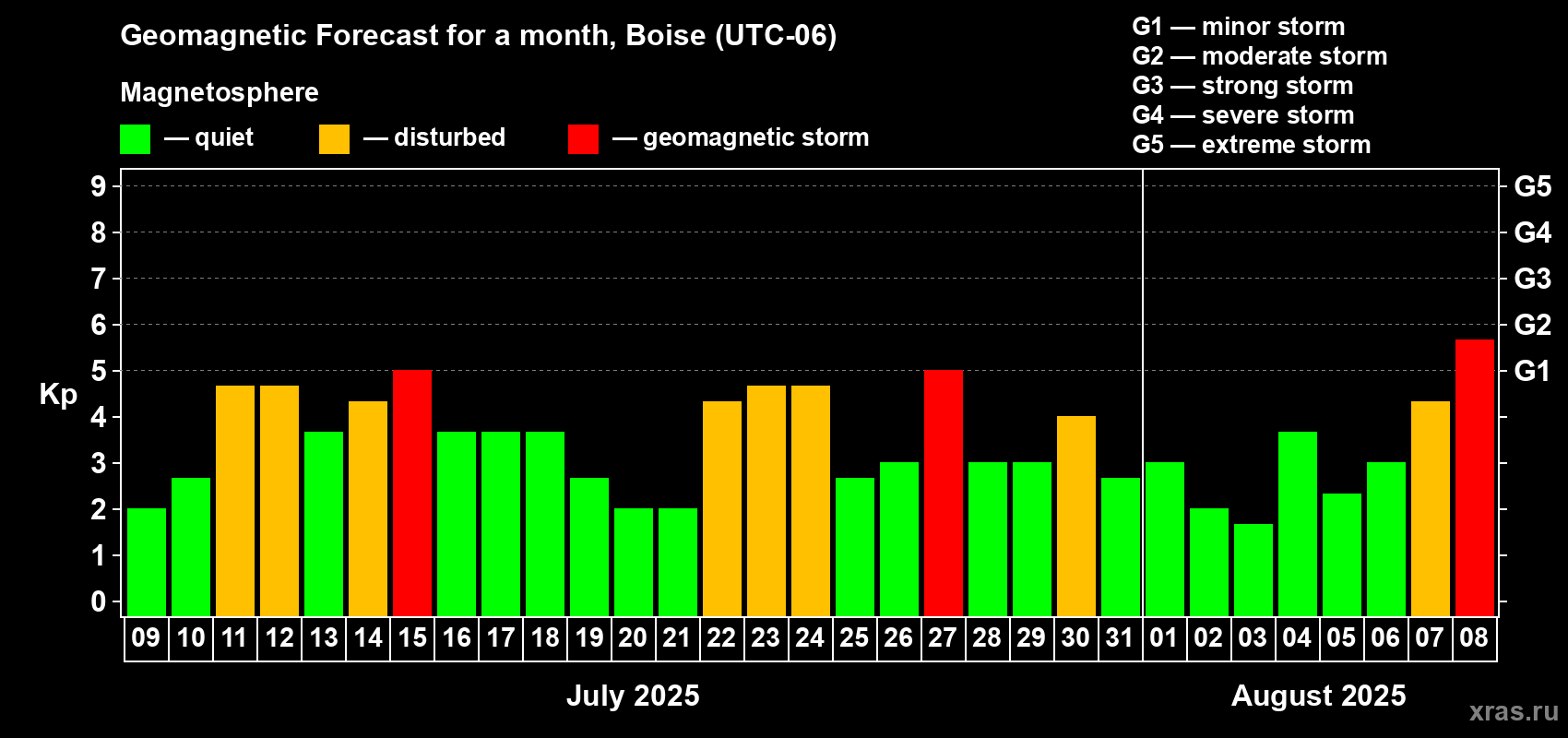 Forecast of the daily maximal value of geomagnetic index Kp for <b>1 month</b> (31 days) <b>from Jul 09, 2025 to Aug 08, 2025</b>