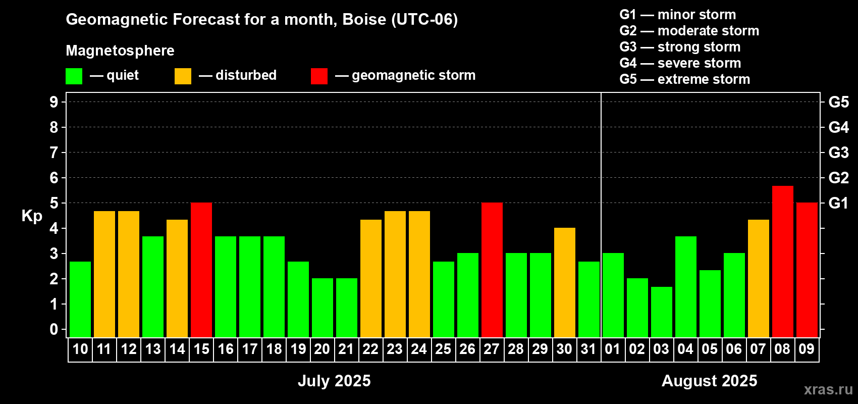 Forecast of the daily maximal value of geomagnetic index Kp for <b>1 month</b> (31 days) <b>from Jul 10, 2025 to Aug 09, 2025</b>