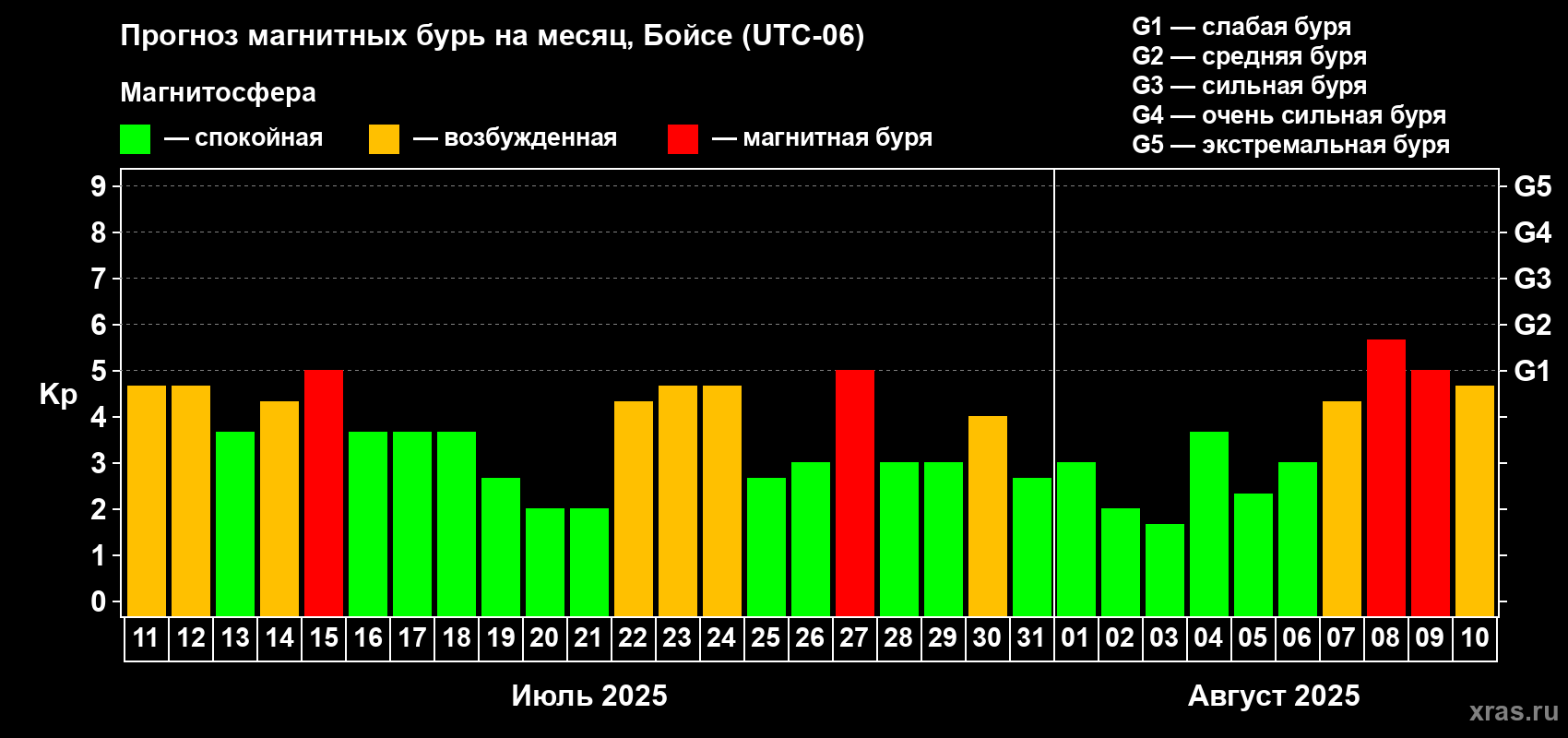 Прогноз максимального суточного геомагнитного индекса Kp на <b>1 месяц</b> (31 день) <b>с 11 июля по 10 августа 2025 г</b>