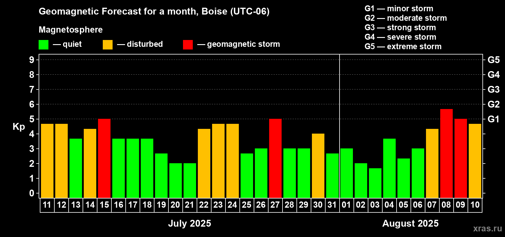 Forecast of the daily maximal value of geomagnetic index Kp for <b>1 month</b> (31 days) <b>from Jul 11, 2025 to Aug 10, 2025</b>