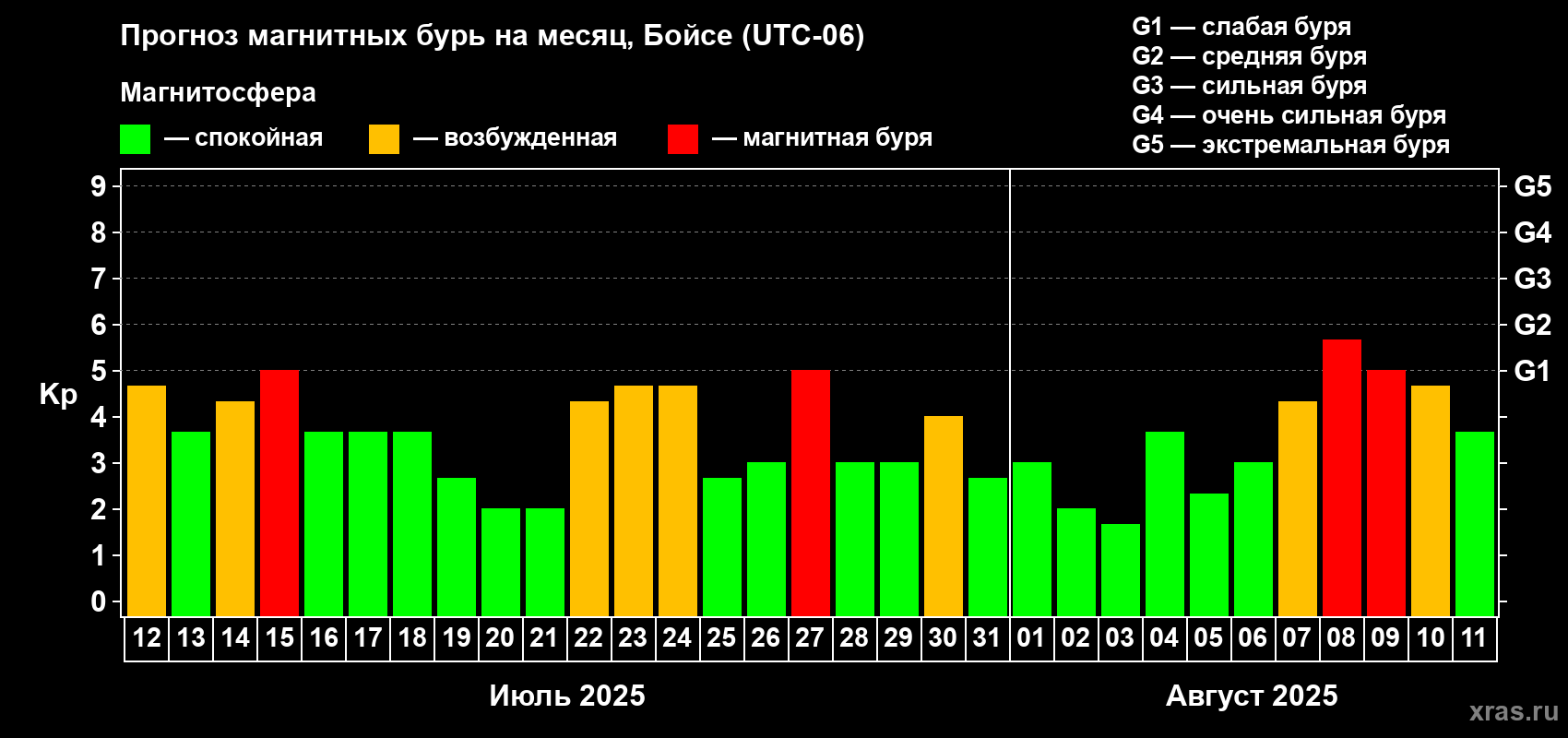 Прогноз максимального суточного геомагнитного индекса Kp на <b>1 месяц</b> (31 день) <b>с 12 июля по 11 августа 2025 г</b>