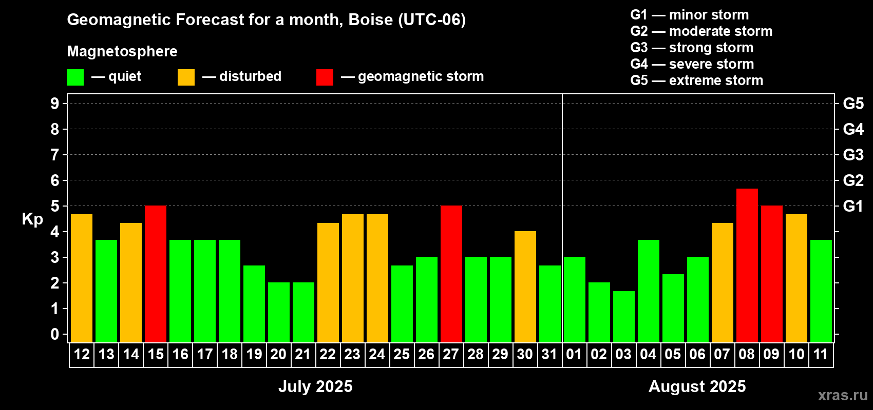 Forecast of the daily maximal value of geomagnetic index Kp for <b>1 month</b> (31 days) <b>from Jul 12, 2025 to Aug 11, 2025</b>