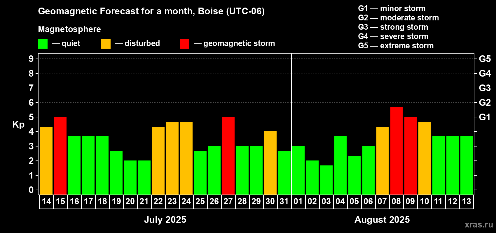 Forecast of the daily maximal value of geomagnetic index Kp for <b>1 month</b> (31 days) <b>from Jul 14, 2025 to Aug 13, 2025</b>