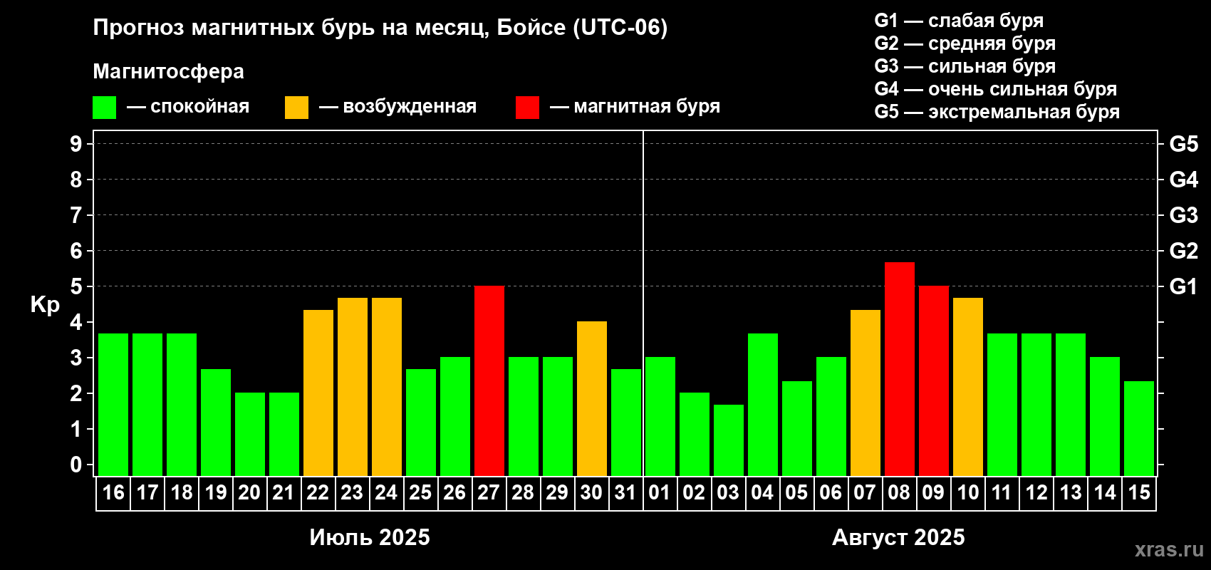 Прогноз максимального суточного геомагнитного индекса Kp на <b>1 месяц</b> (31 день) <b>с 16 июля по 15 августа 2025 г</b>