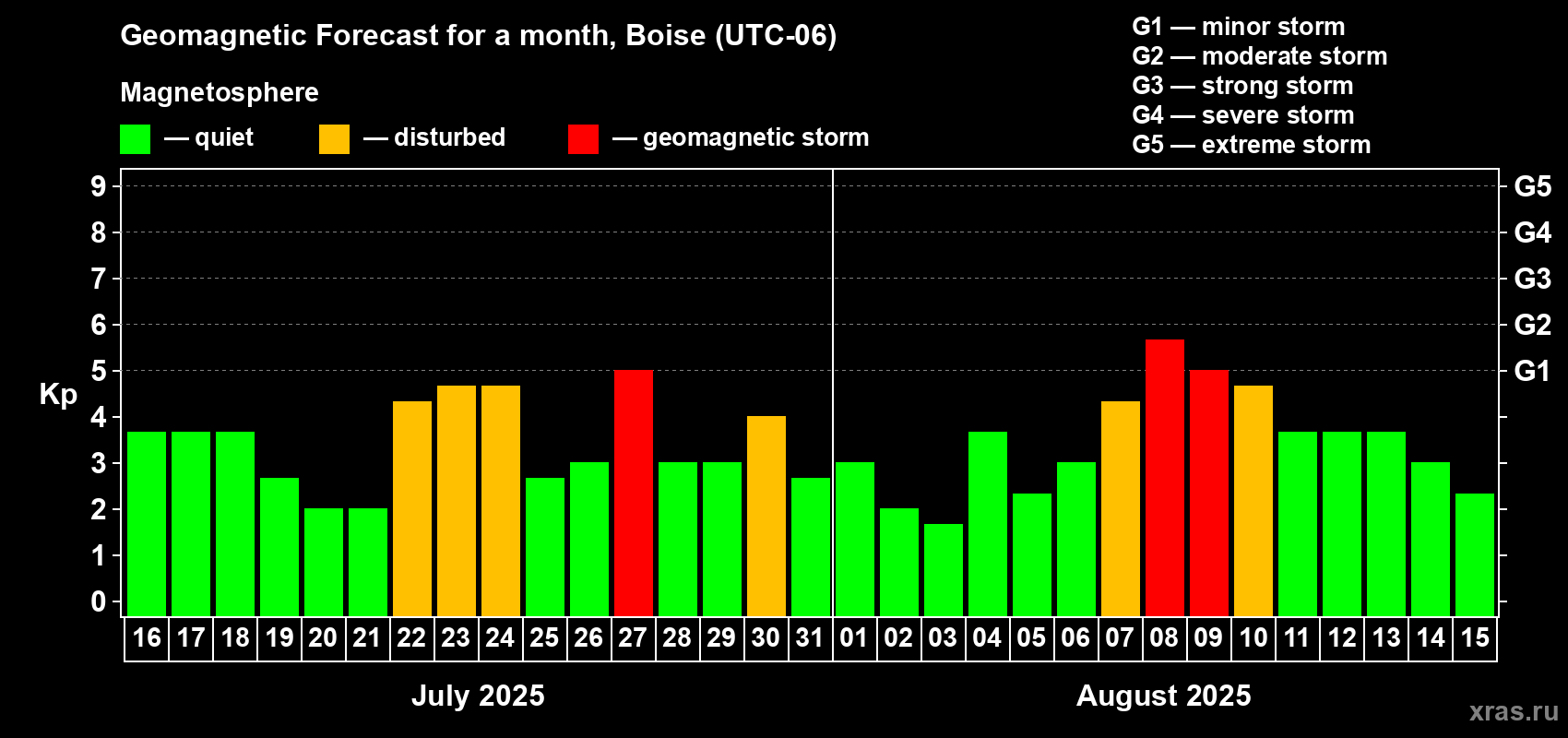 Forecast of the daily maximal value of geomagnetic index Kp for <b>1 month</b> (31 days) <b>from Jul 16, 2025 to Aug 15, 2025</b>