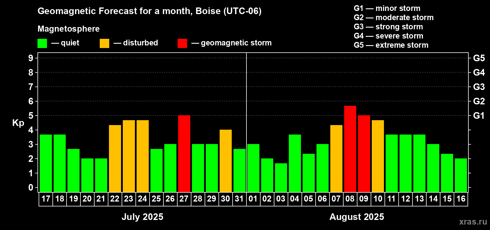 Forecast of the daily maximal value of geomagnetic index Kp for <b>1 month</b> (31 days) <b>from Jul 17, 2025 to Aug 16, 2025</b>