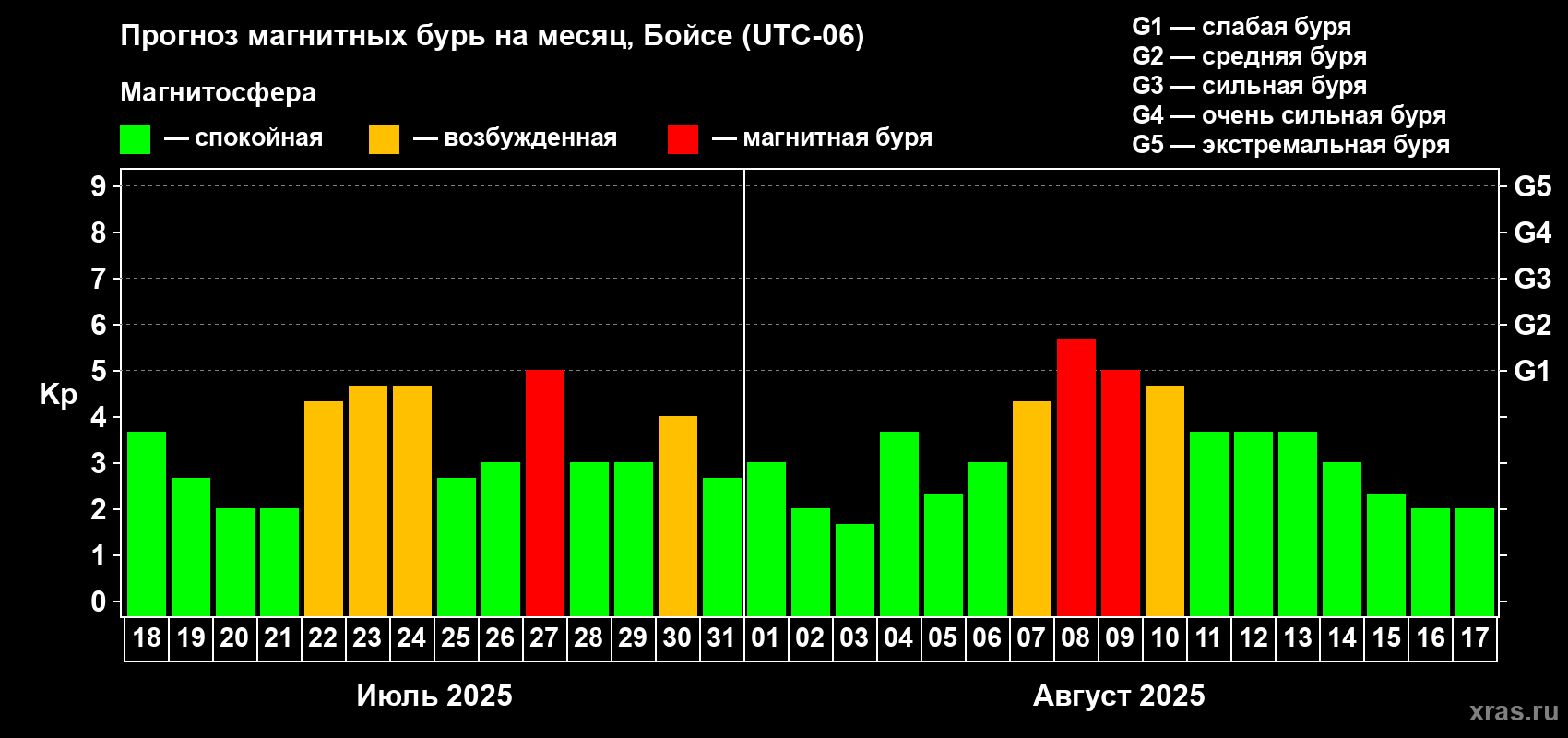 Прогноз максимального суточного геомагнитного индекса Kp на <b>1 месяц</b> (31 день) <b>с 18 июля по 17 августа 2025 г</b>