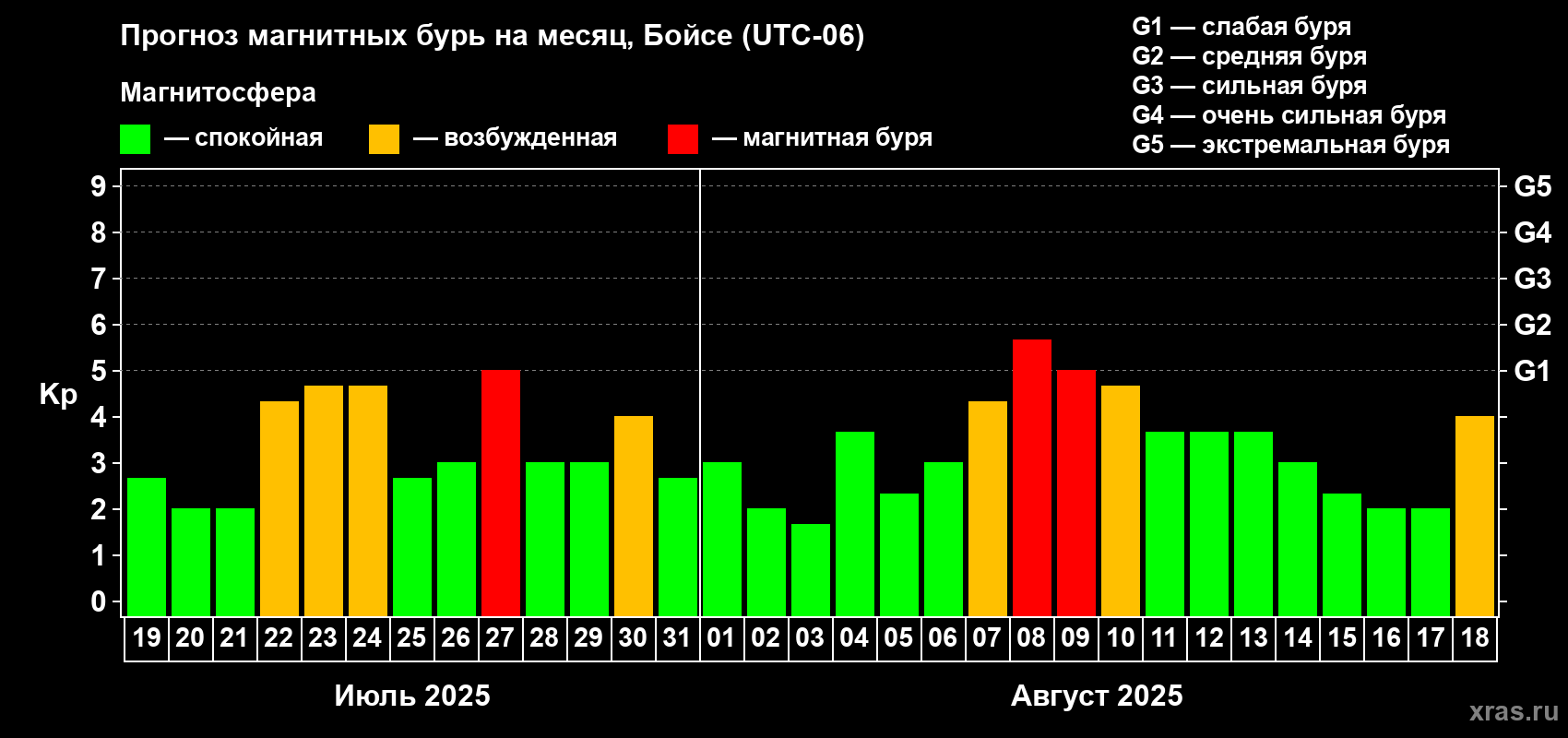 Прогноз максимального суточного геомагнитного индекса Kp на <b>1 месяц</b> (31 день) <b>с 19 июля по 18 августа 2025 г</b>