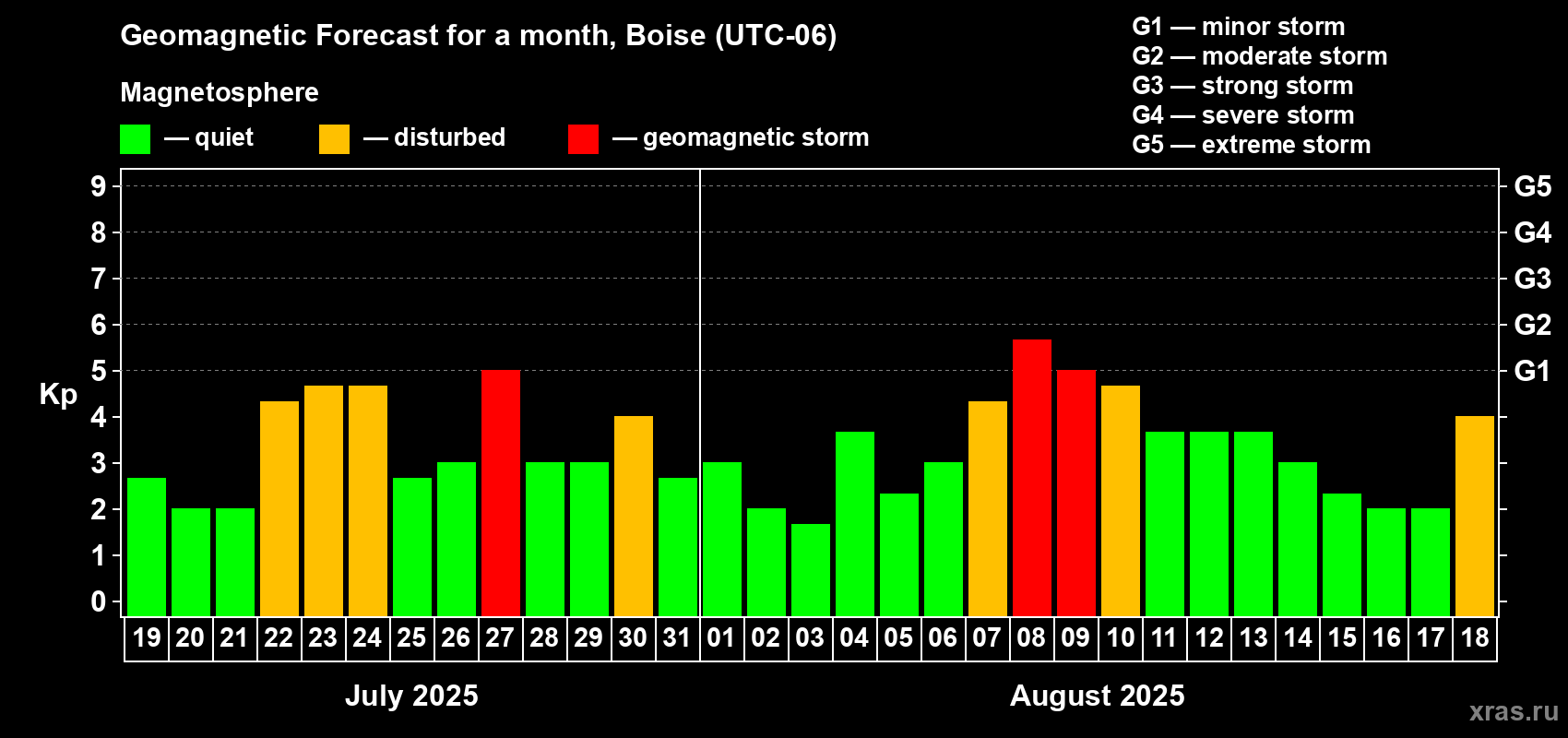 Forecast of the daily maximal value of geomagnetic index Kp for <b>1 month</b> (31 days) <b>from Jul 19, 2025 to Aug 18, 2025</b>