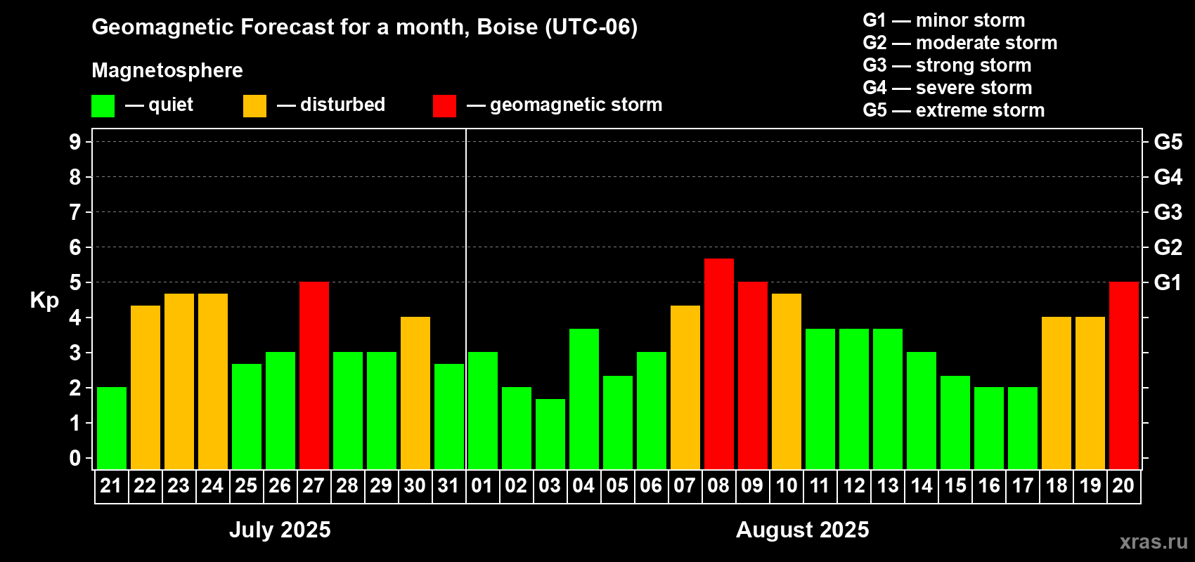 Forecast of the daily maximal value of geomagnetic index Kp for <b>1 month</b> (31 days) <b>from Jul 21, 2025 to Aug 20, 2025</b>