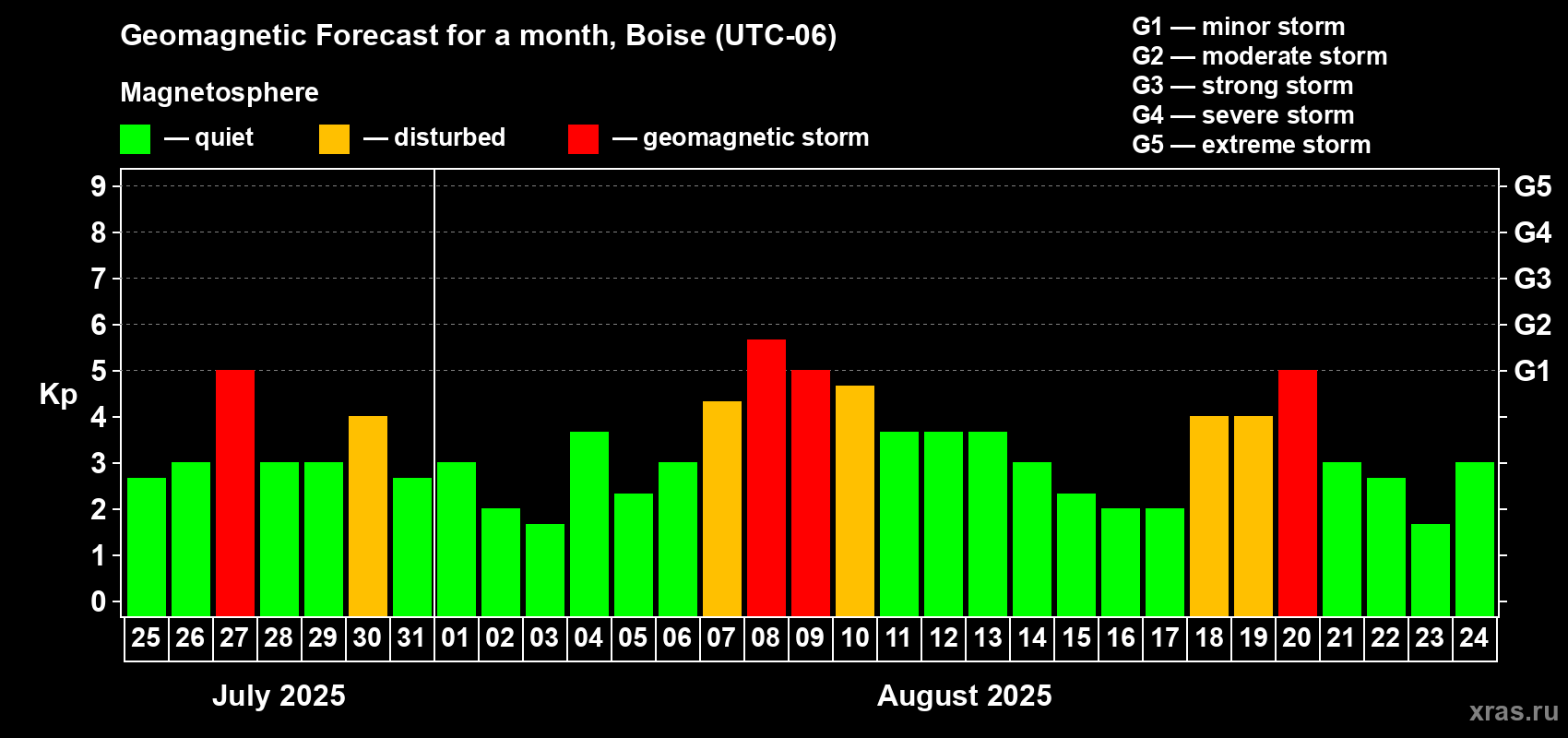 Forecast of the daily maximal value of geomagnetic index Kp for <b>1 month</b> (31 days) <b>from Jul 25, 2025 to Aug 24, 2025</b>