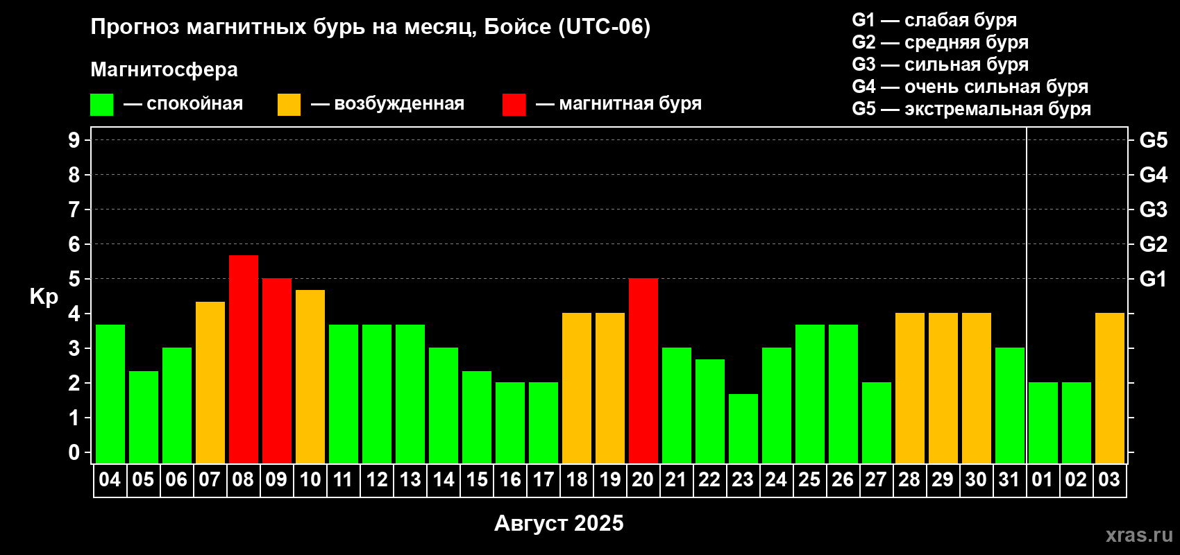 Прогноз максимального суточного геомагнитного индекса Kp на <b>1 месяц</b> (31 день) <b>с 04 августа по 03 сентября 2025 г</b>