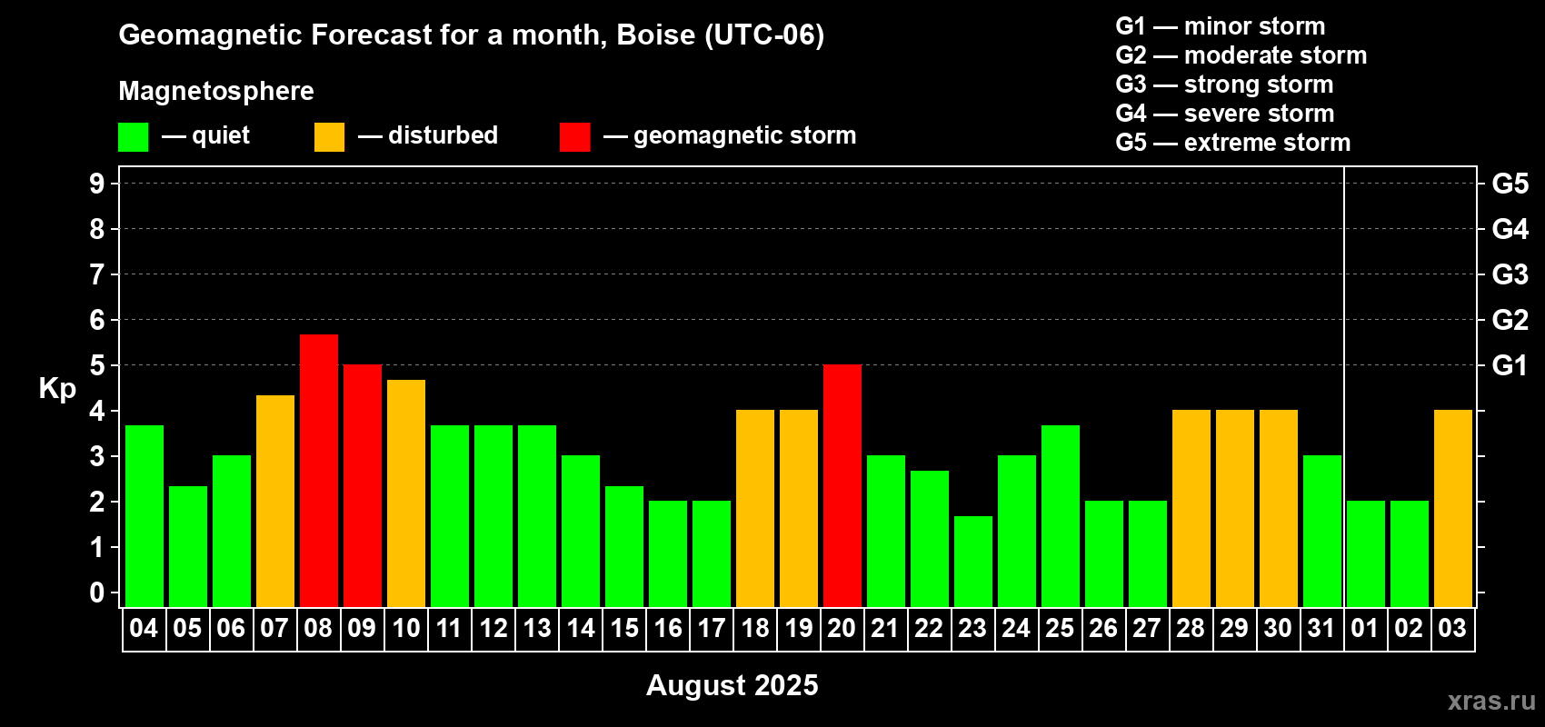 Forecast of the daily maximal value of geomagnetic index Kp for <b>1 month</b> (31 days) <b>from Aug 04, 2025 to Sep 03, 2025</b>