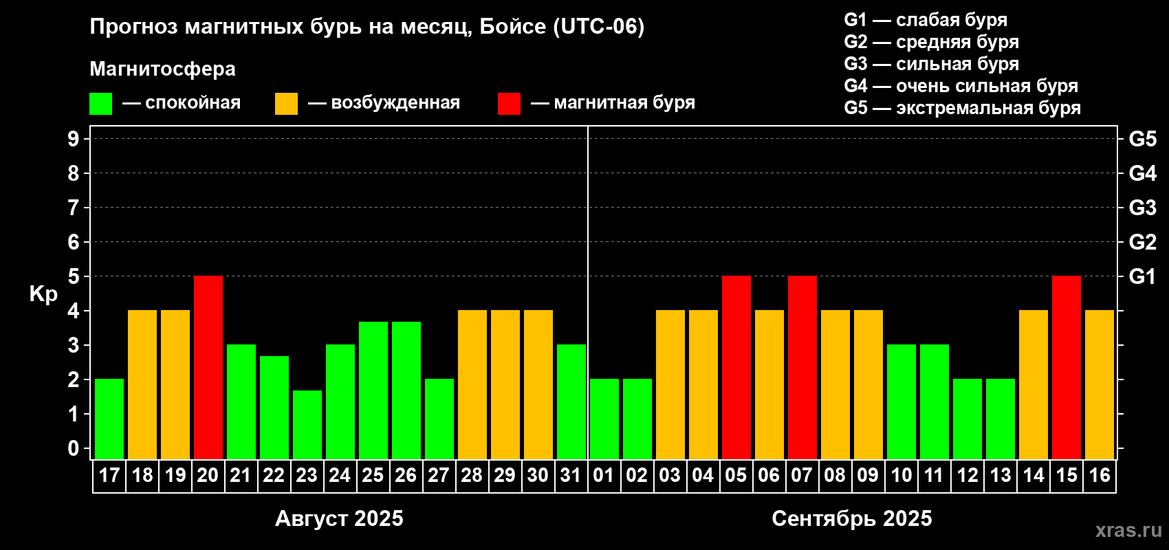 Прогноз максимального суточного геомагнитного индекса Kp на <b>1 месяц</b> (31 день) <b>с 17 августа по 16 сентября 2025 г</b>