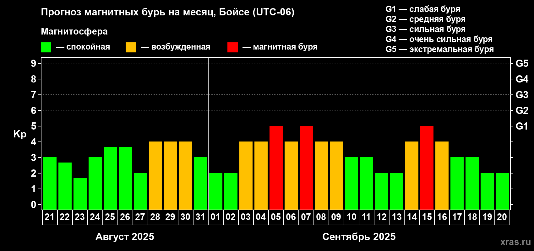Прогноз максимального суточного геомагнитного индекса Kp на <b>1 месяц</b> (31 день) <b>с 21 августа по 20 сентября 2025 г</b>