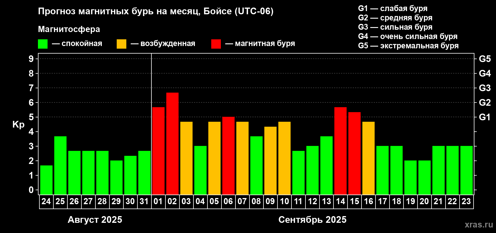 Прогноз максимального суточного геомагнитного индекса Kp на <b>1 месяц</b> (31 день) <b>с 24 августа по 23 сентября 2025 г</b>