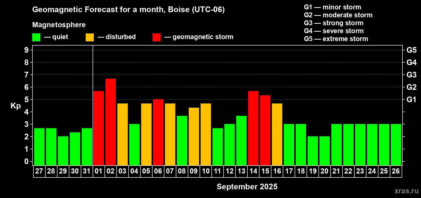 Forecast of the daily maximal value of geomagnetic index Kp for <b>1 month</b> (31 days) <b>from Aug 27, 2025 to Sep 26, 2025</b>