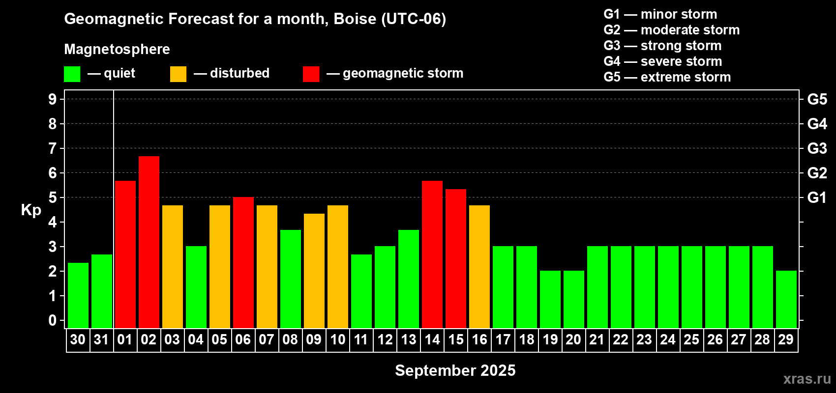 Forecast of the daily maximal value of geomagnetic index Kp for <b>1 month</b> (31 days) <b>from Aug 30, 2025 to Sep 29, 2025</b>