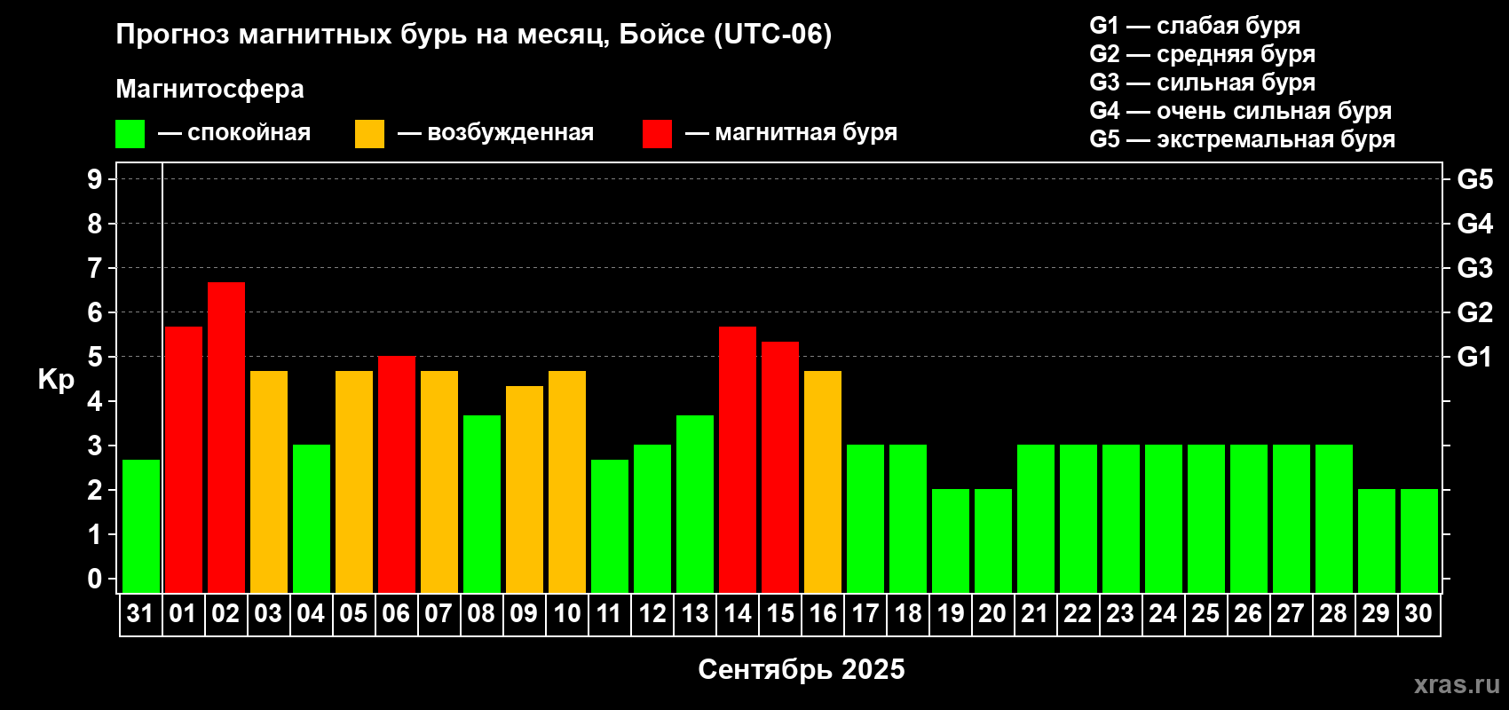 Прогноз максимального суточного геомагнитного индекса Kp на <b>1 месяц</b> (31 день) <b>с 31 августа по 30 сентября 2025 г</b>