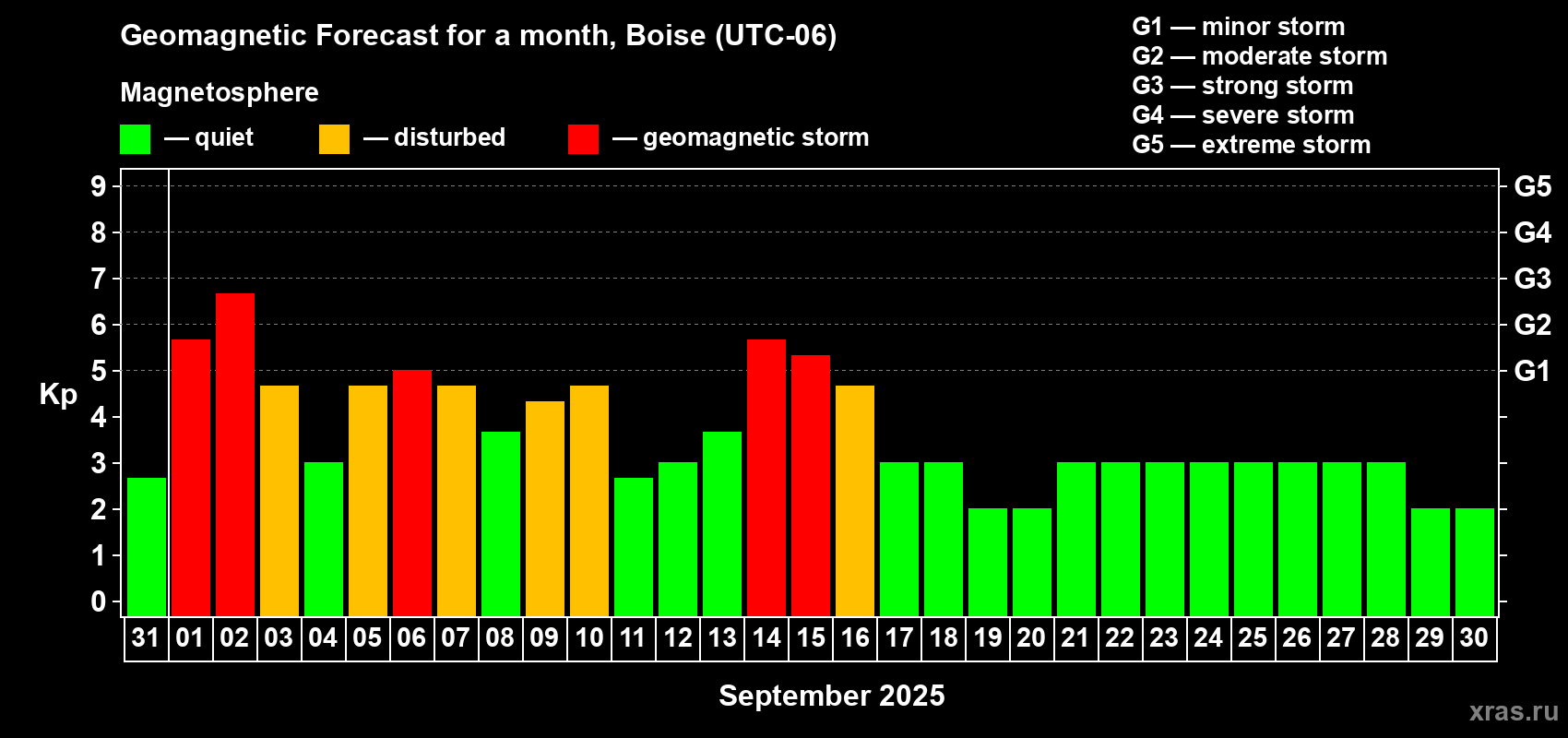 Forecast of the daily maximal value of geomagnetic index Kp for <b>1 month</b> (31 days) <b>from Aug 31, 2025 to Sep 30, 2025</b>