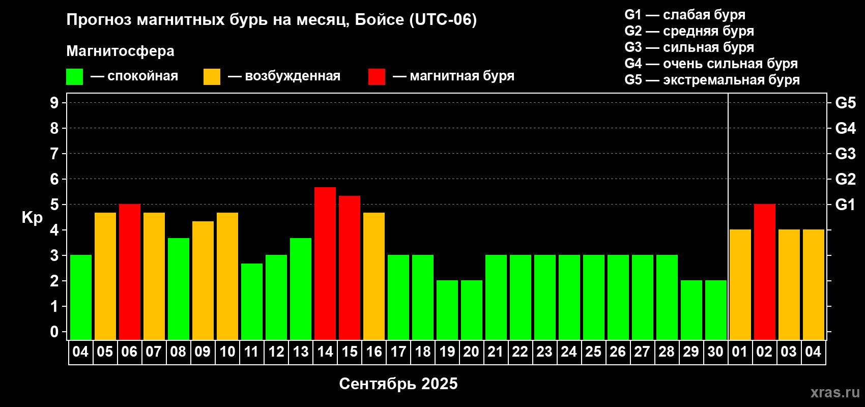 Прогноз максимального суточного геомагнитного индекса Kp на <b>1 месяц</b> (31 день) <b>с 04 сентября по 04 октября 2025 г</b>