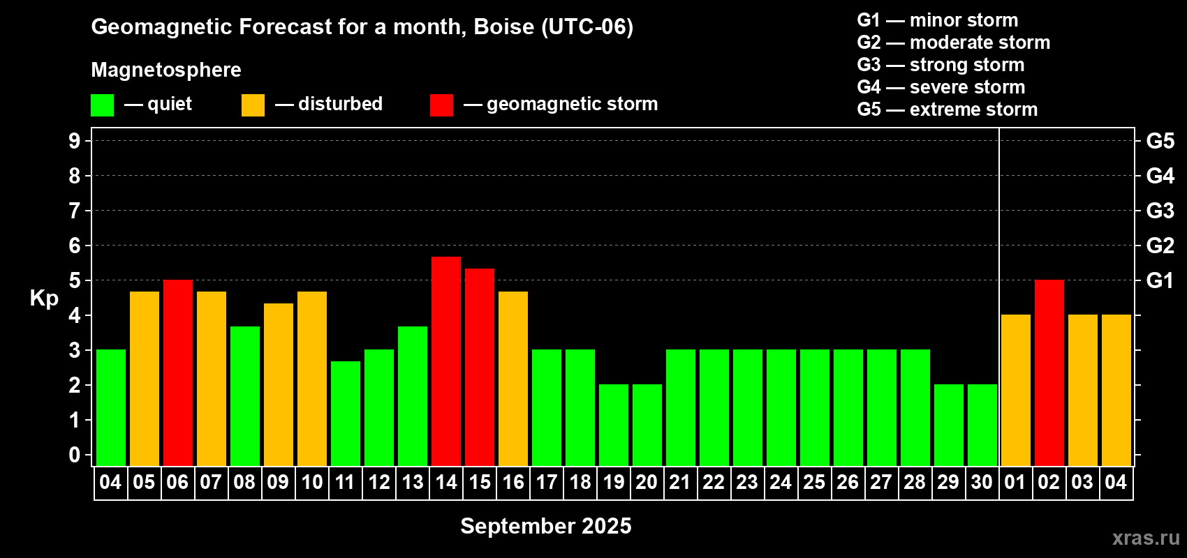 Forecast of the daily maximal value of geomagnetic index Kp for <b>1 month</b> (31 days) <b>from Sep 04, 2025 to Oct 04, 2025</b>