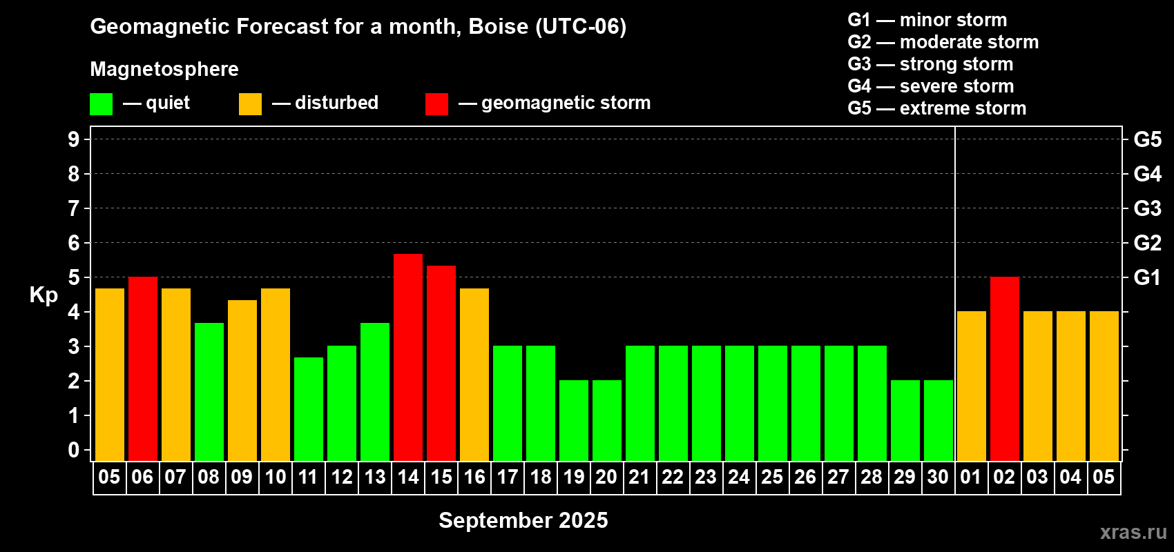 Forecast of the daily maximal value of geomagnetic index Kp for <b>1 month</b> (31 days) <b>from Sep 05, 2025 to Oct 05, 2025</b>