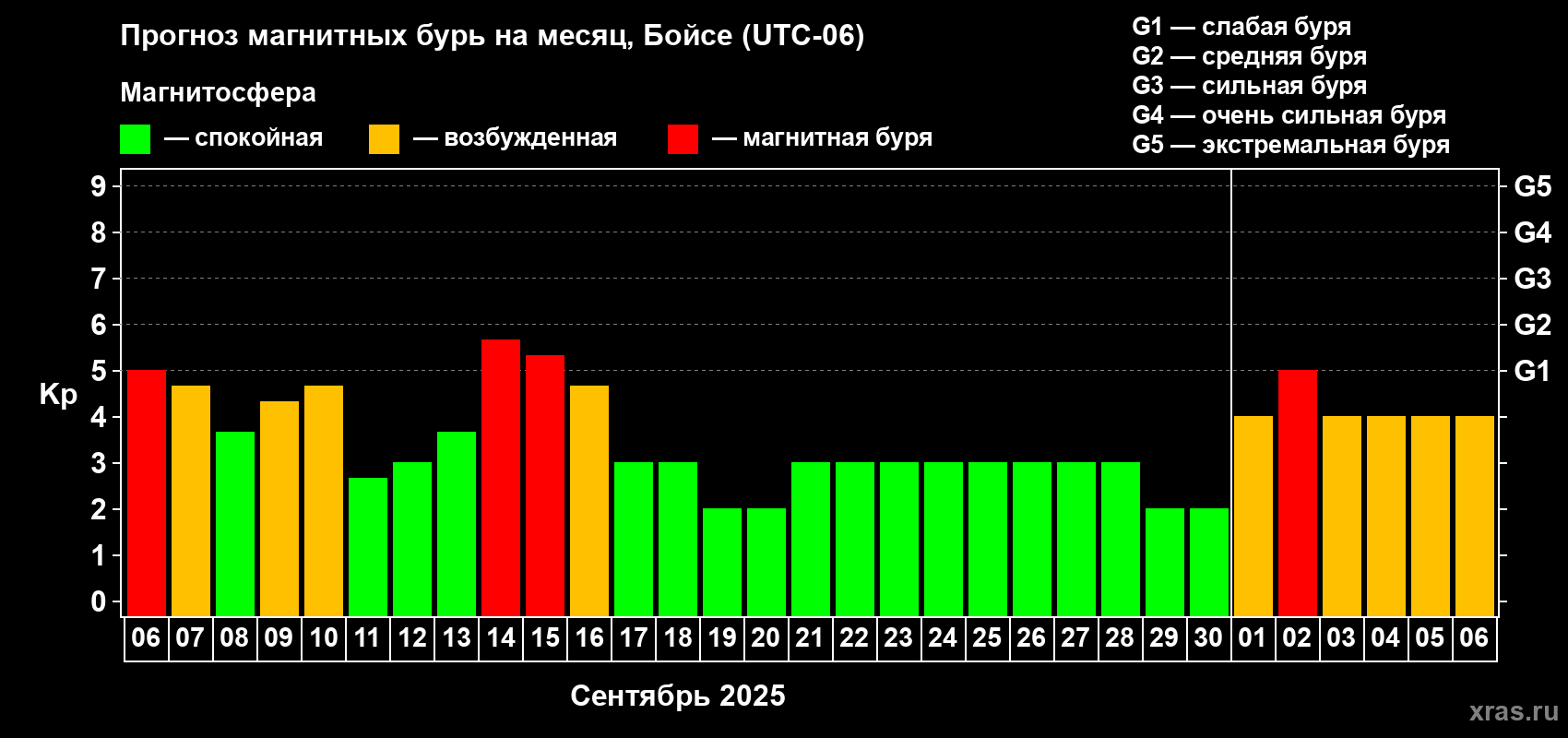 Прогноз максимального суточного геомагнитного индекса Kp на <b>1 месяц</b> (31 день) <b>с 06 сентября по 06 октября 2025 г</b>