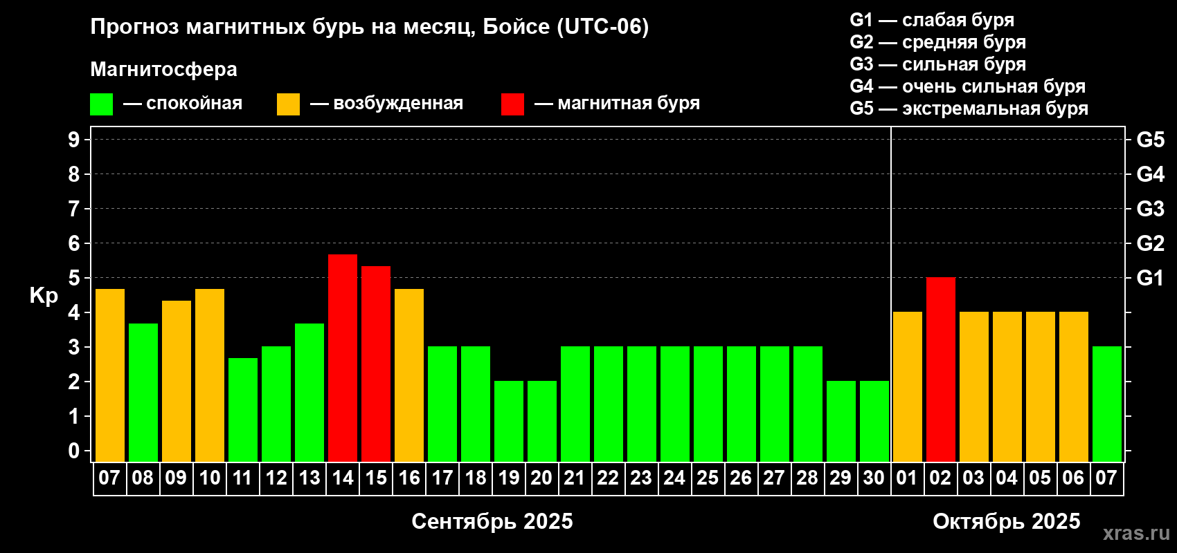 Прогноз максимального суточного геомагнитного индекса Kp на <b>1 месяц</b> (31 день) <b>с 07 сентября по 07 октября 2025 г</b>