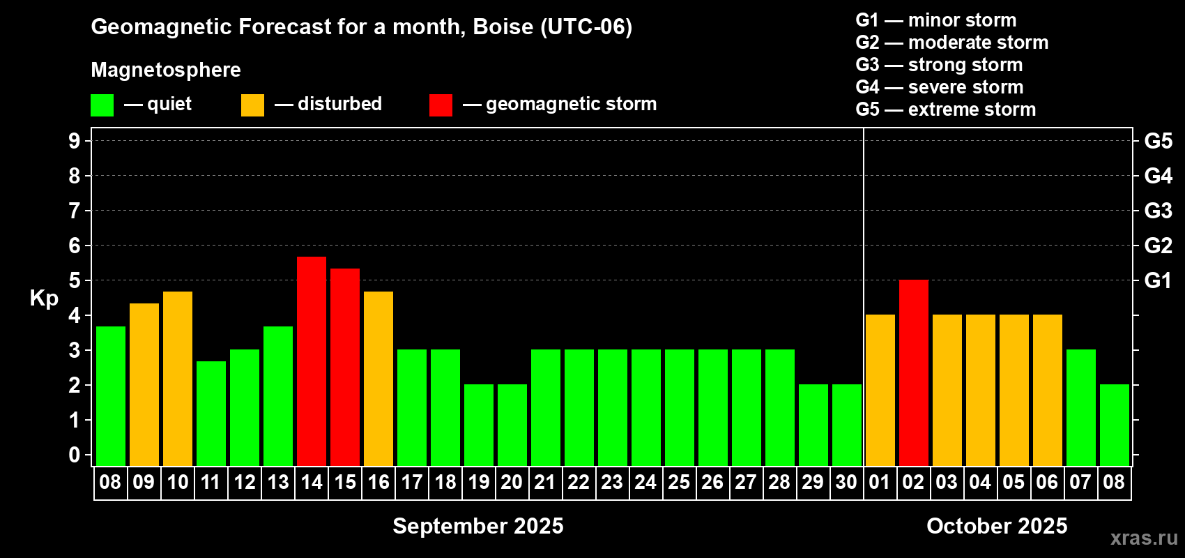 Forecast of the daily maximal value of geomagnetic index Kp for <b>1 month</b> (31 days) <b>from Sep 08, 2025 to Oct 08, 2025</b>