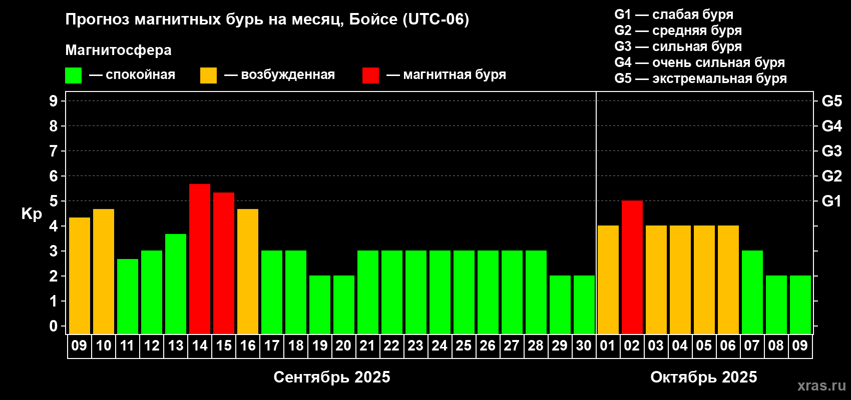 Прогноз максимального суточного геомагнитного индекса Kp на <b>1 месяц</b> (31 день) <b>с 09 сентября по 09 октября 2025 г</b>
