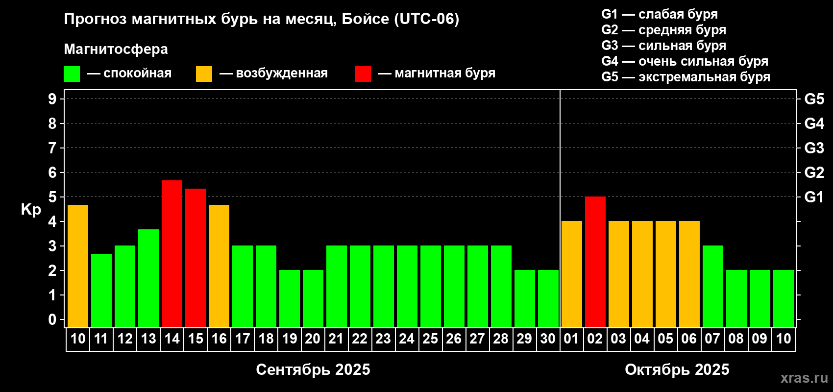 Прогноз максимального суточного геомагнитного индекса Kp на <b>1 месяц</b> (31 день) <b>с 10 сентября по 10 октября 2025 г</b>