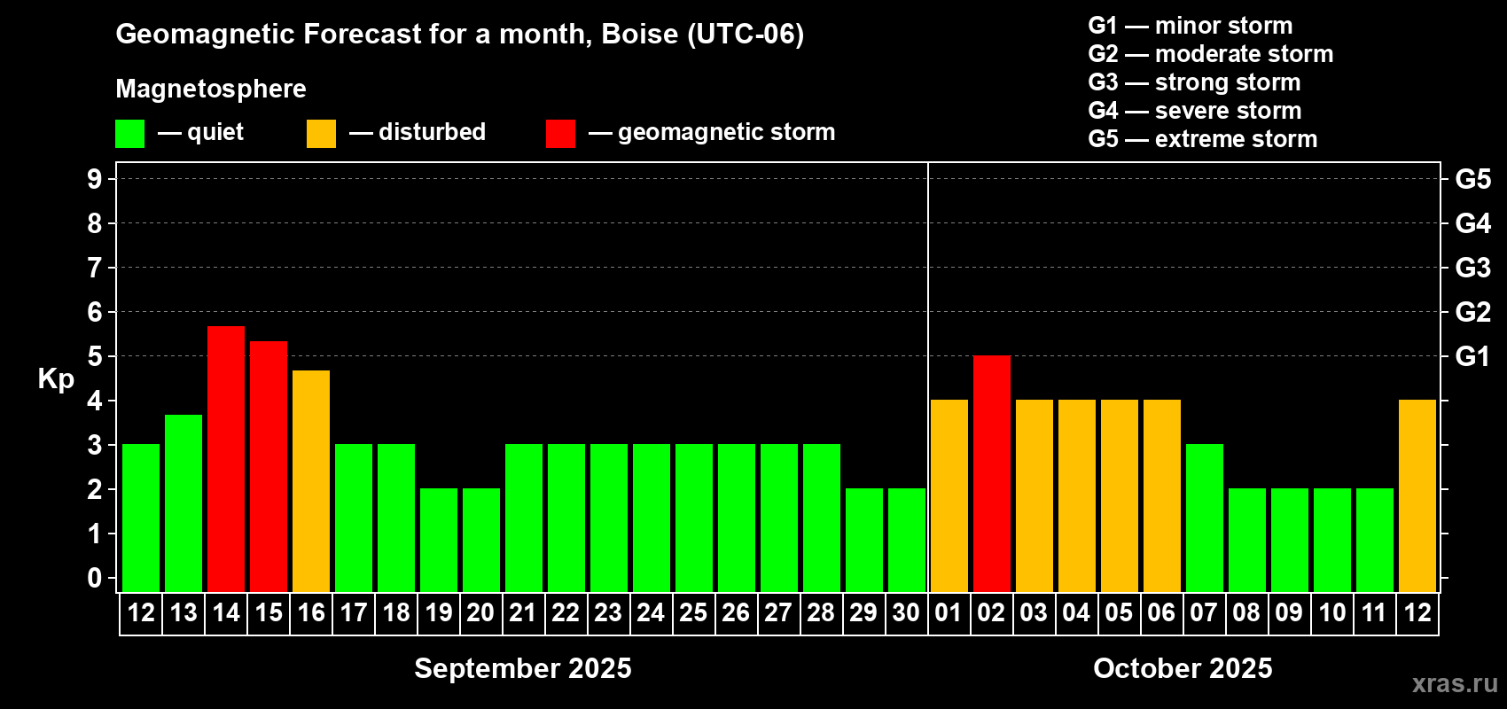 Forecast of the daily maximal value of geomagnetic index Kp for <b>1 month</b> (31 days) <b>from Sep 12, 2025 to Oct 12, 2025</b>