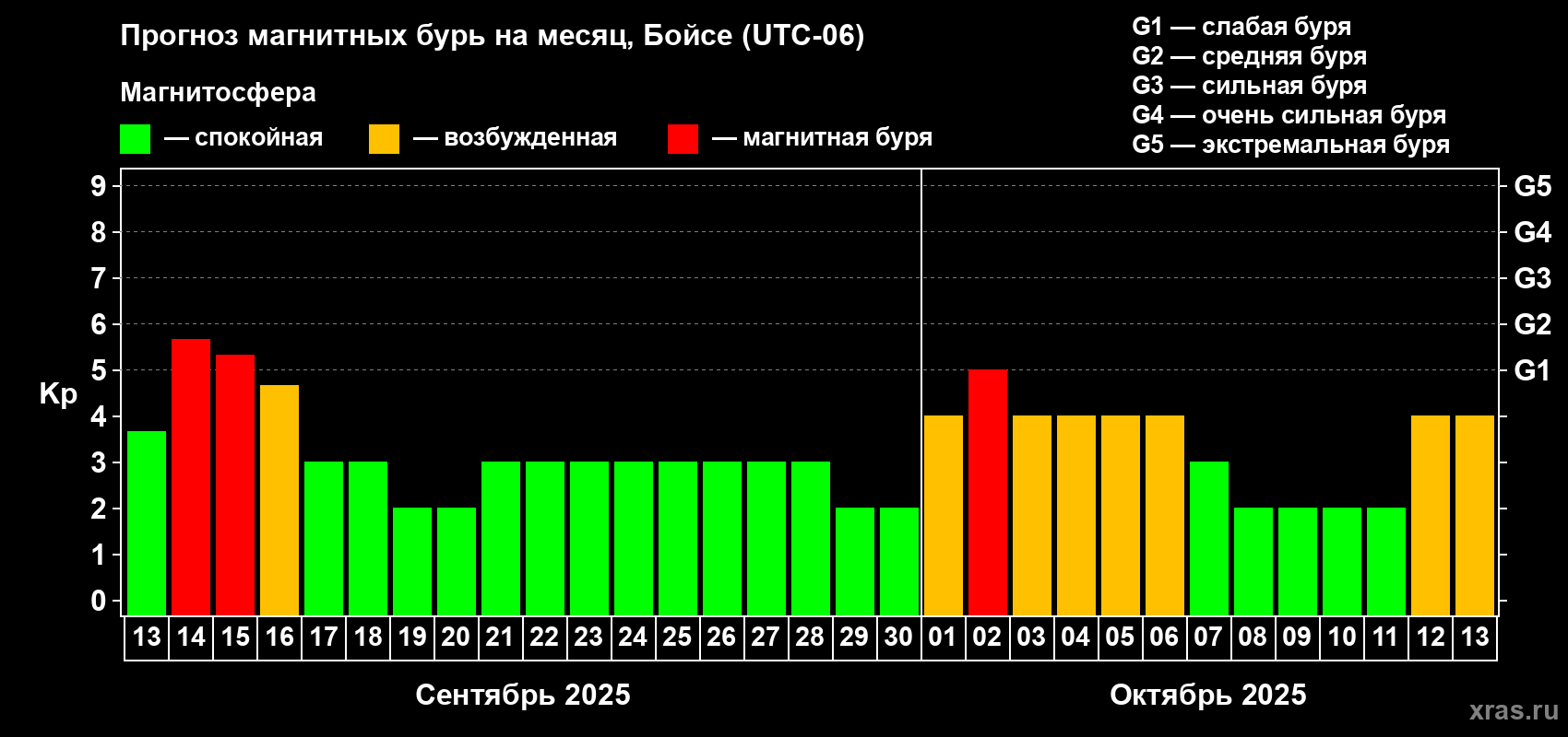 Прогноз максимального суточного геомагнитного индекса Kp на <b>1 месяц</b> (31 день) <b>с 13 сентября по 13 октября 2025 г</b>