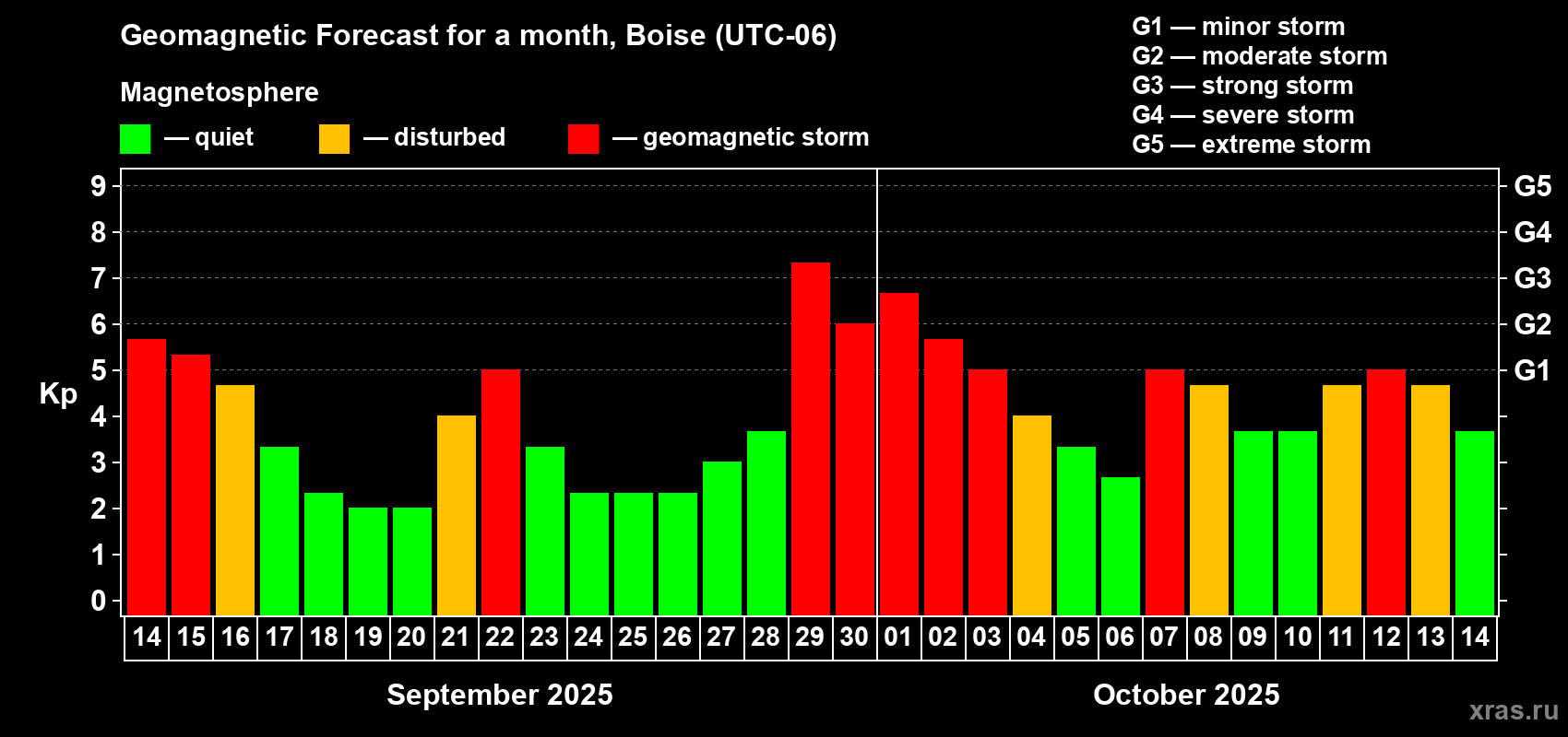 Forecast of the daily maximal value of geomagnetic index Kp for <b>1 month</b> (31 days) <b>from Sep 14, 2025 to Oct 14, 2025</b>