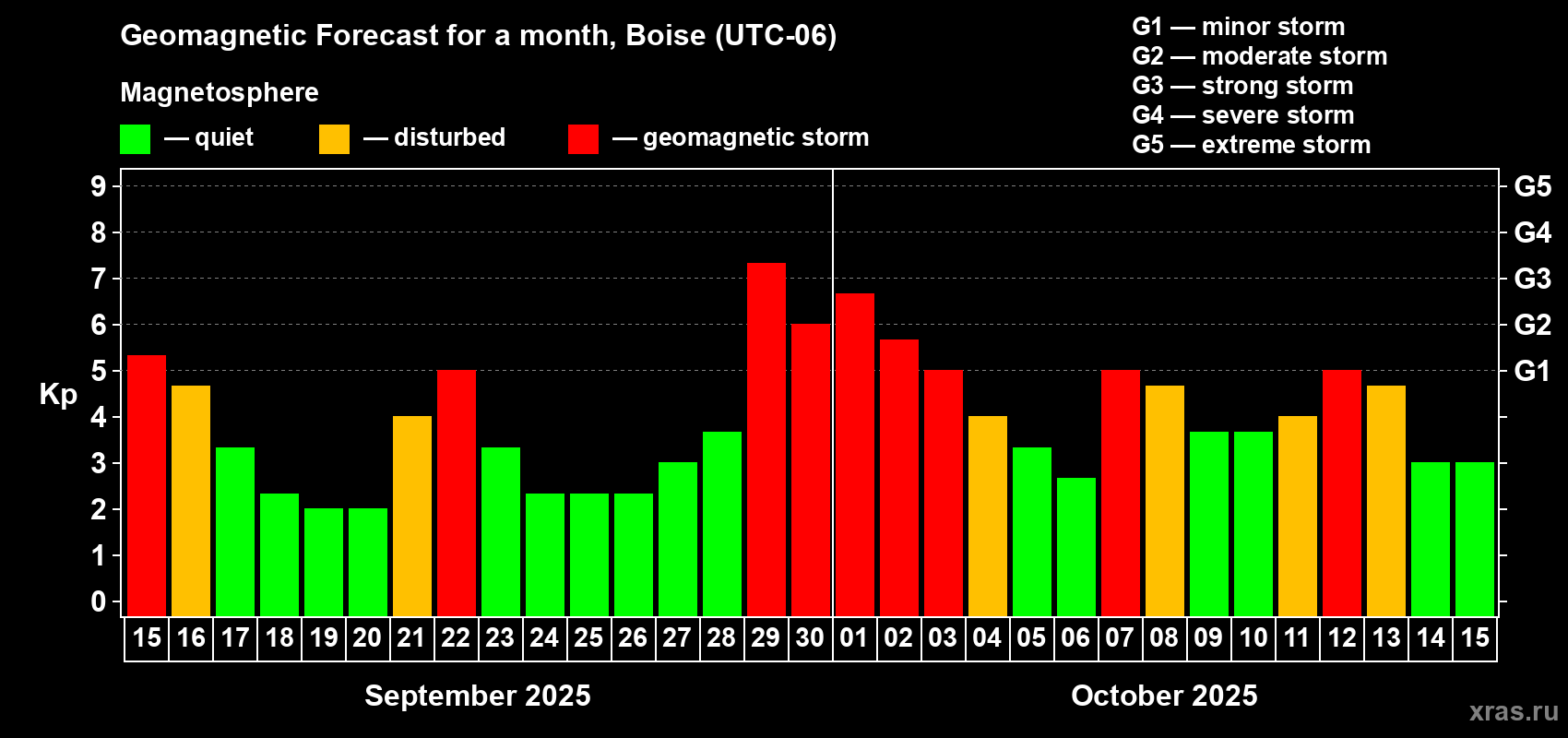 Forecast of the daily maximal value of geomagnetic index Kp for <b>1 month</b> (31 days) <b>from Sep 15, 2025 to Oct 15, 2025</b>