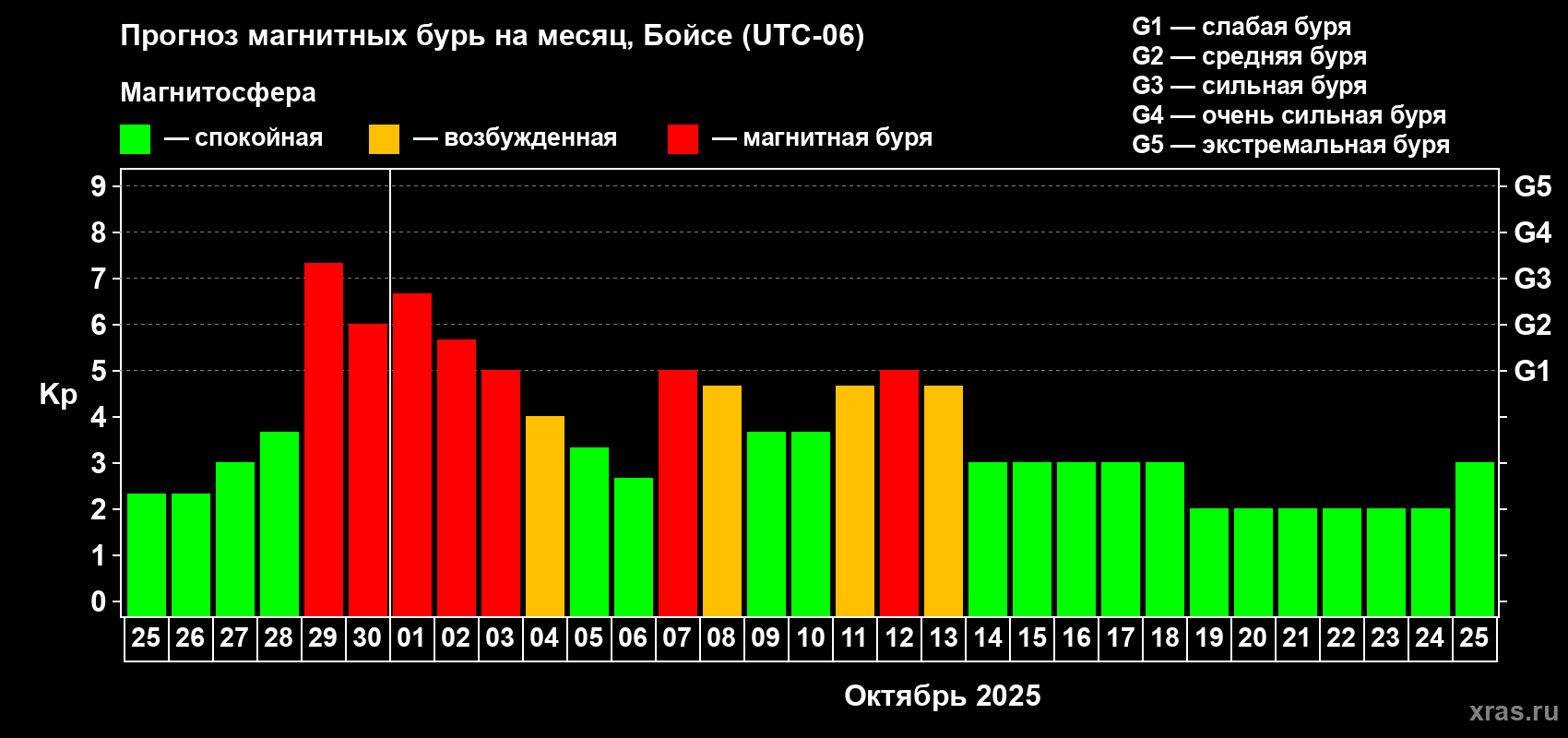 Прогноз максимального суточного геомагнитного индекса Kp на <b>1 месяц</b> (31 день) <b>с 25 сентября по 25 октября 2025 г</b>